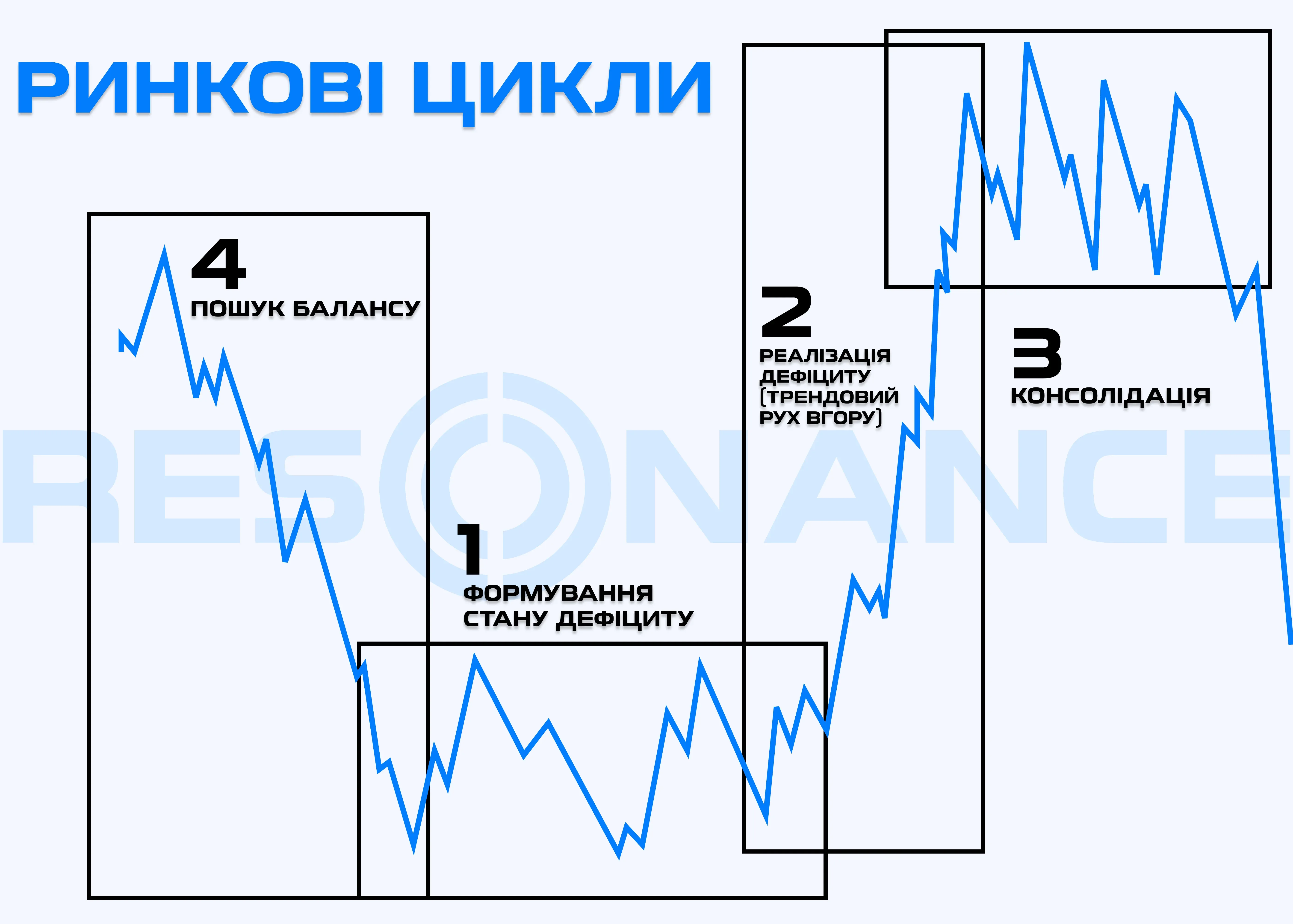 Рыночные циклы