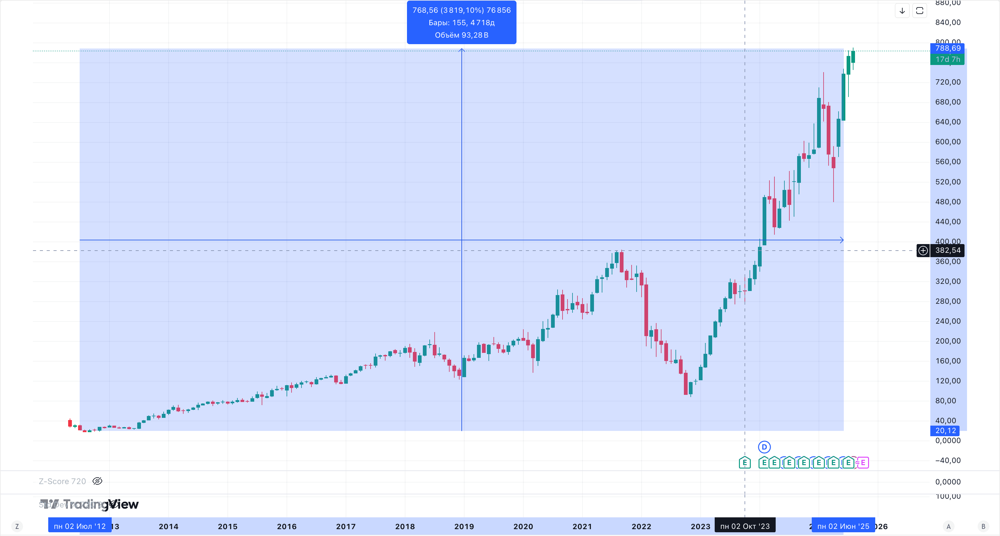 Stocks - Facebook