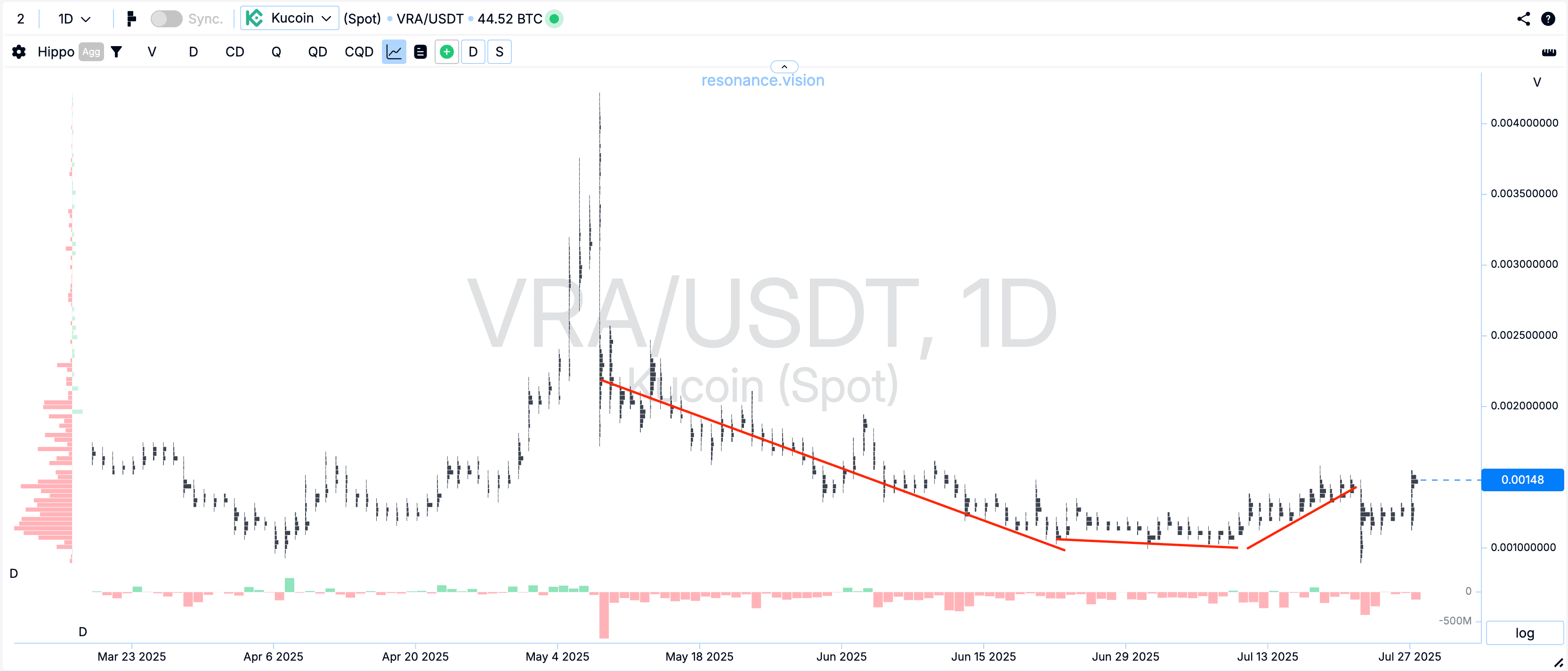 Кластерний графік - VRA
