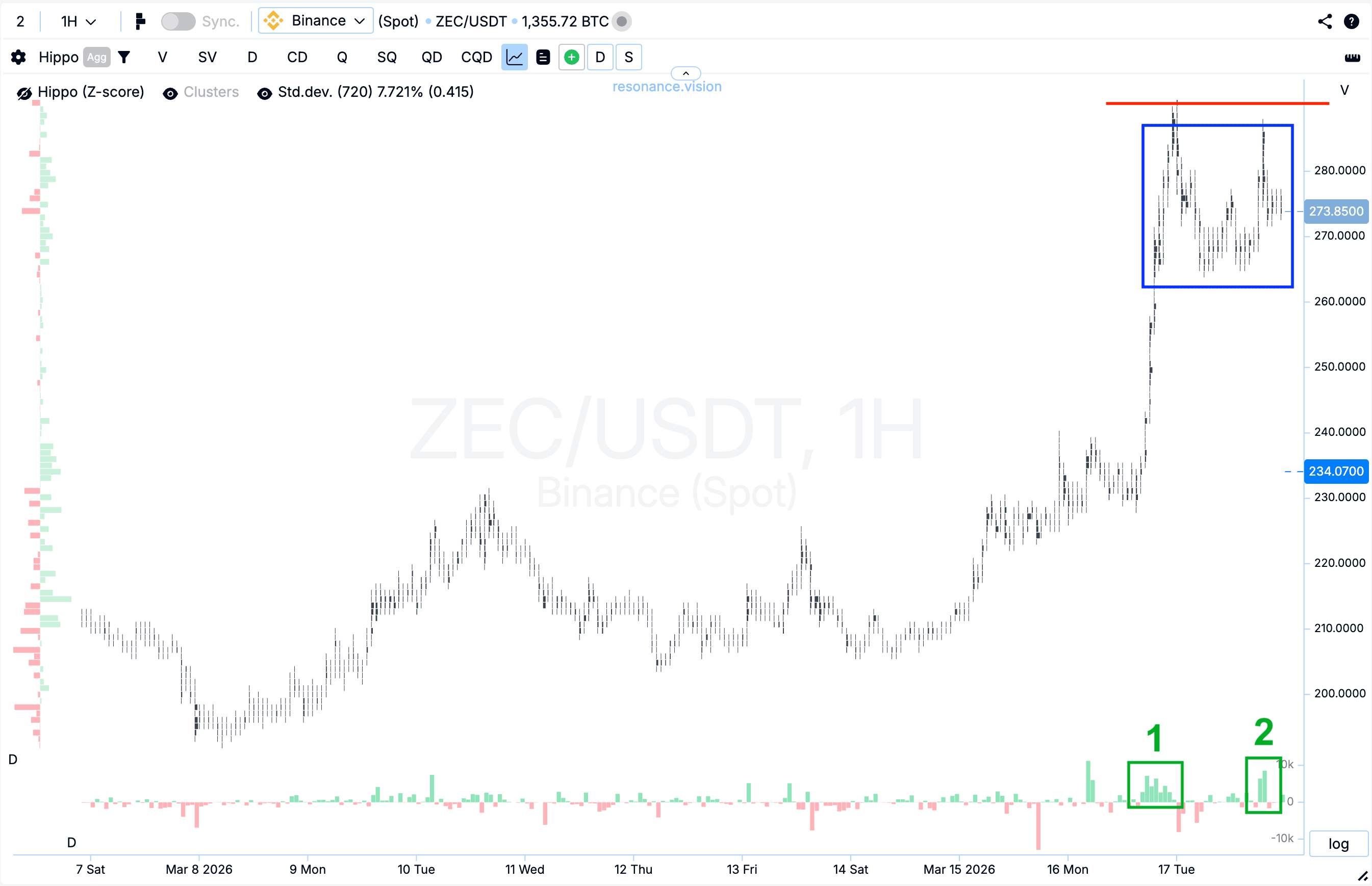 Cluster Chart - ZEC