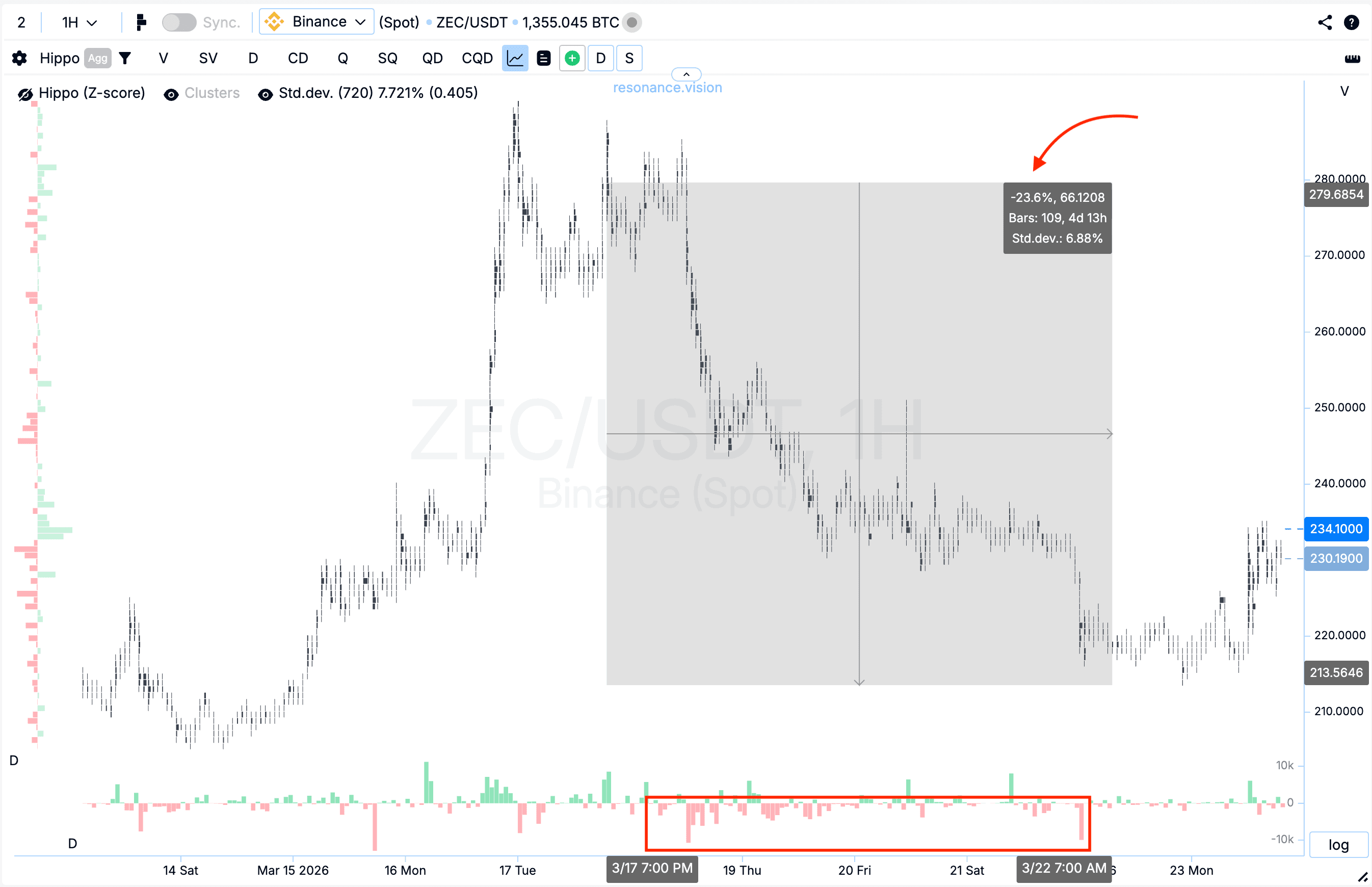 Cluster Chart - ZEC