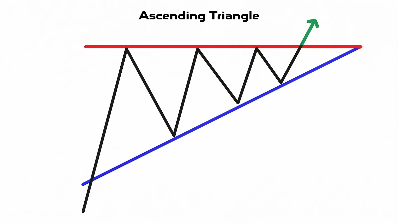 Ascending Triangle