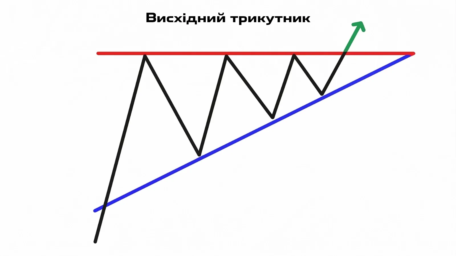Висхідний трикутник