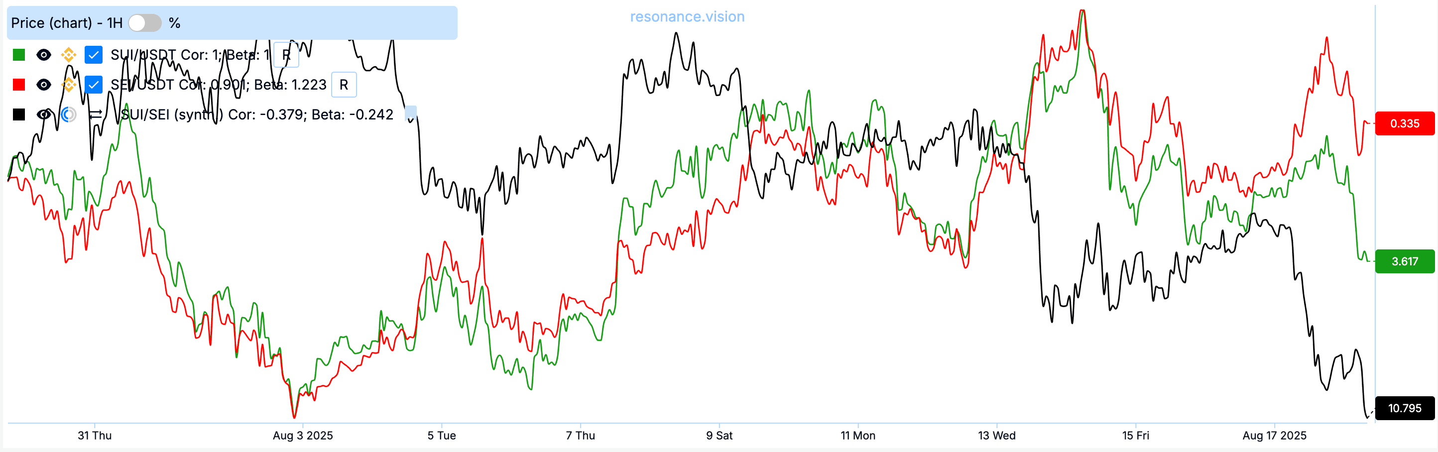 SUI/SEI Trading Pair