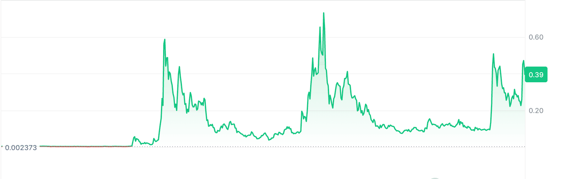 Price - XLM