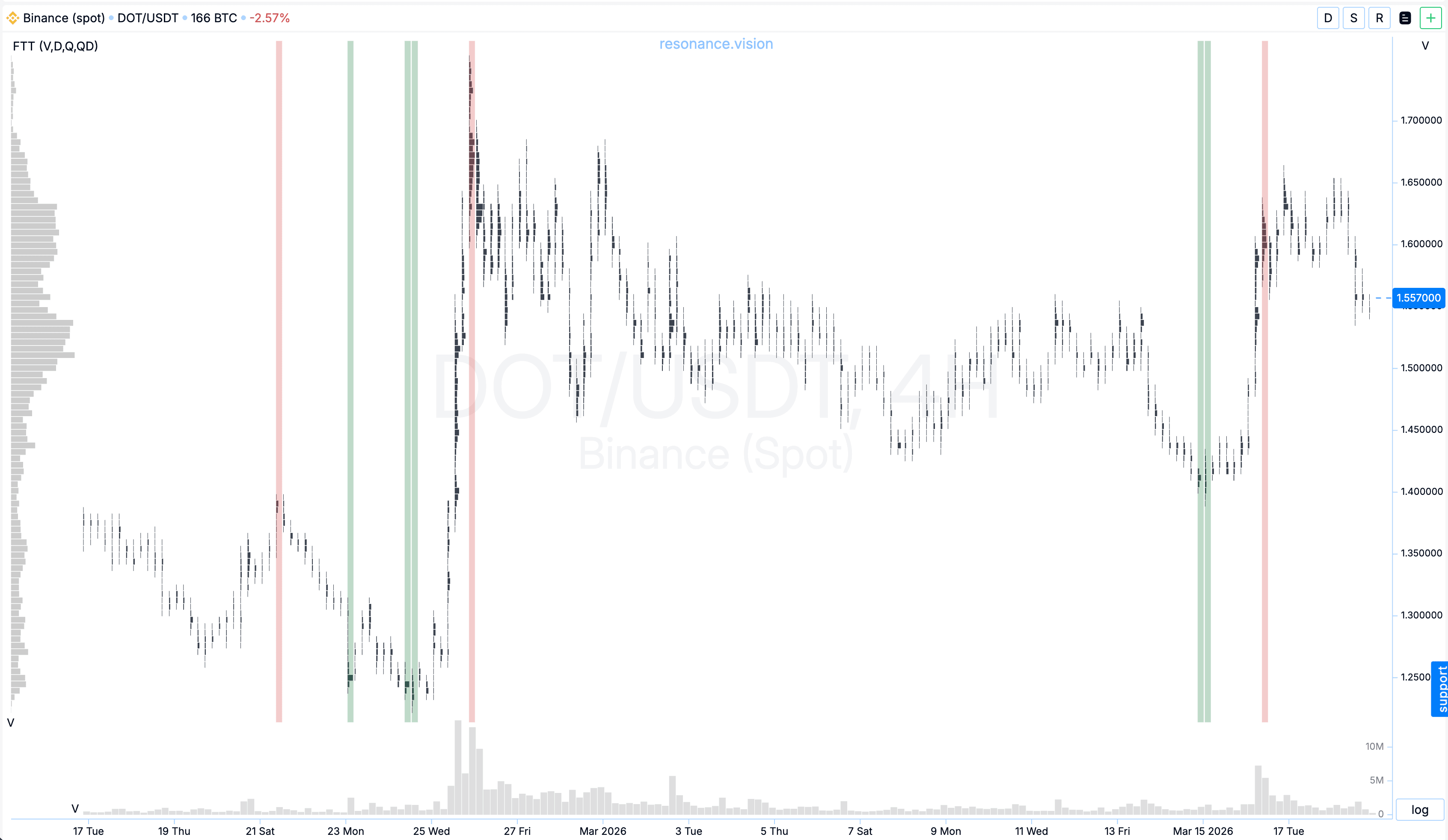 ФТТ - Накопления