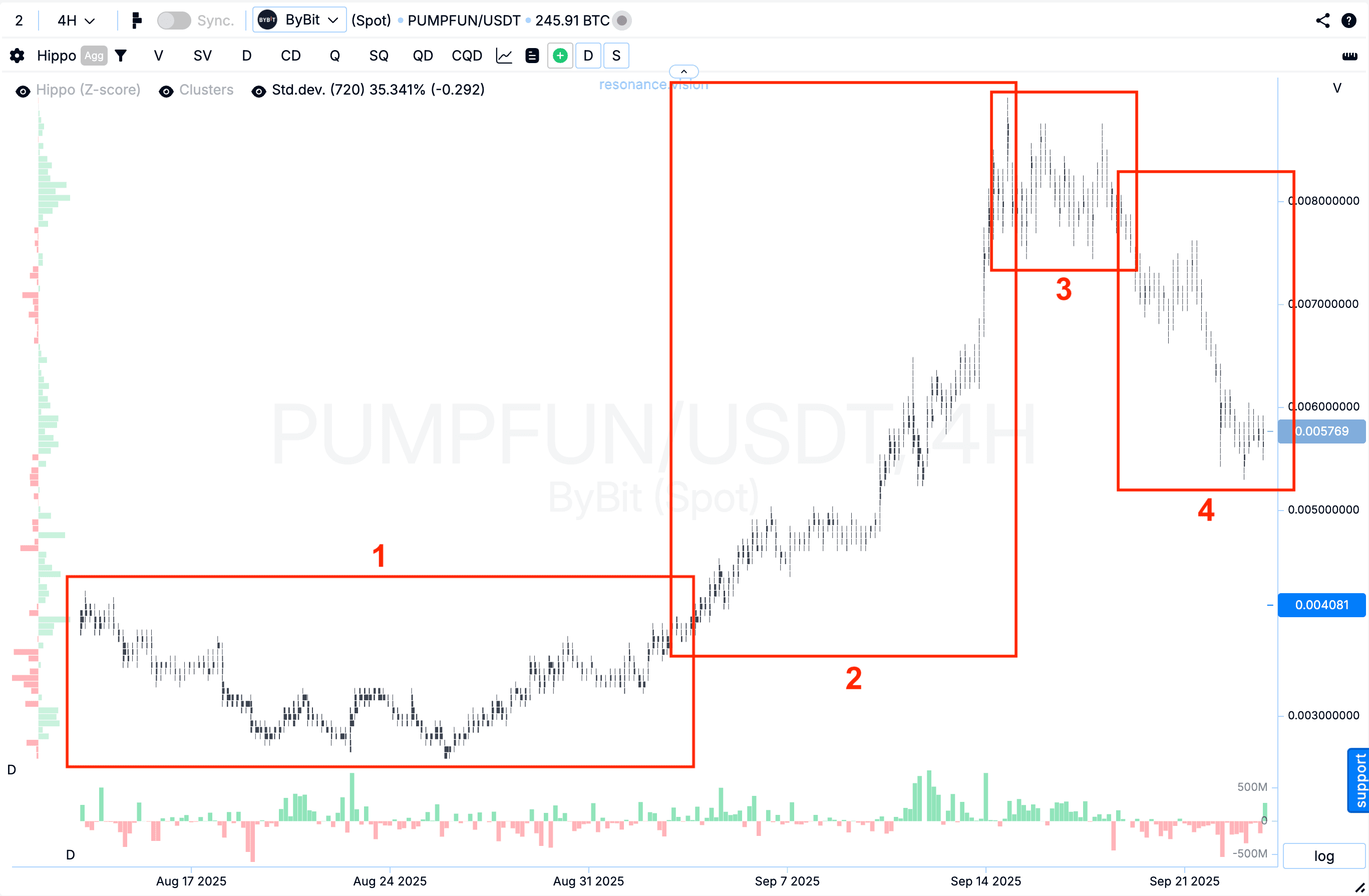 The Four Phases of the Market