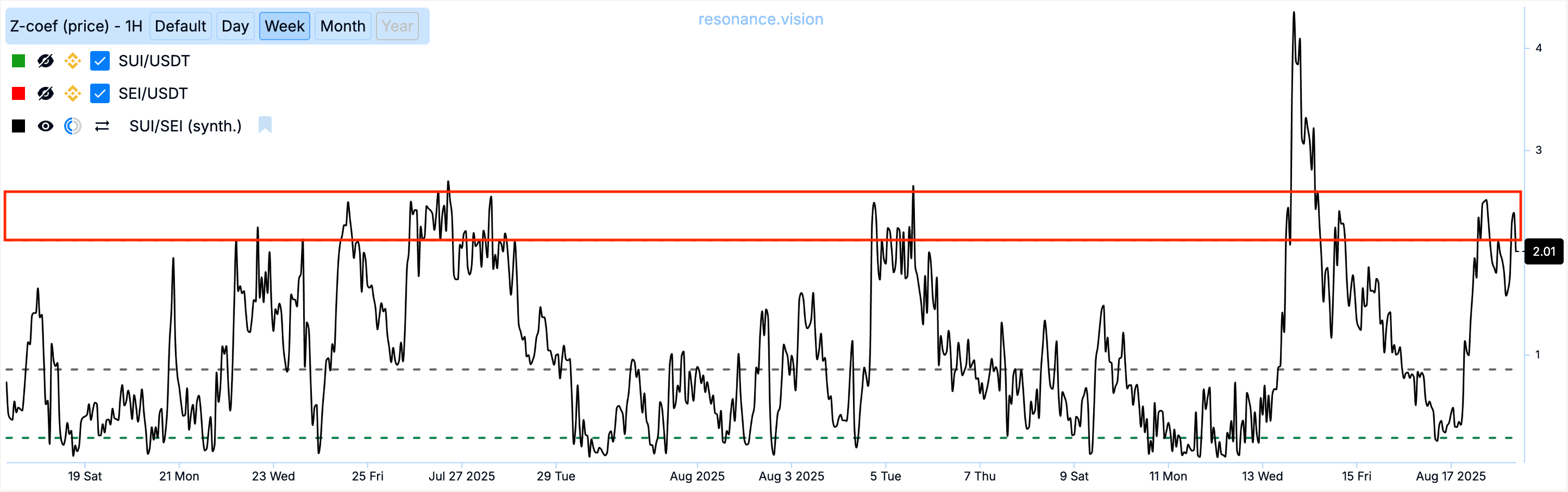 Z-Score Anomaly