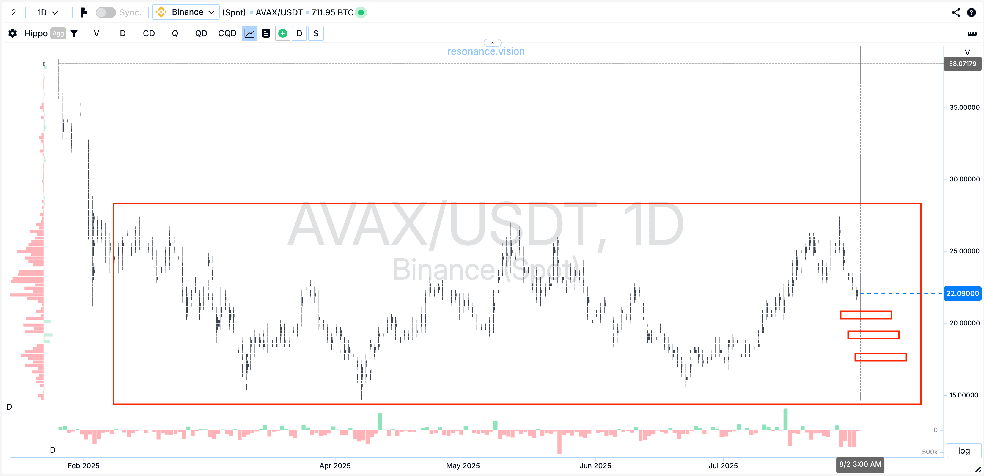 Cluster graph - AVAX