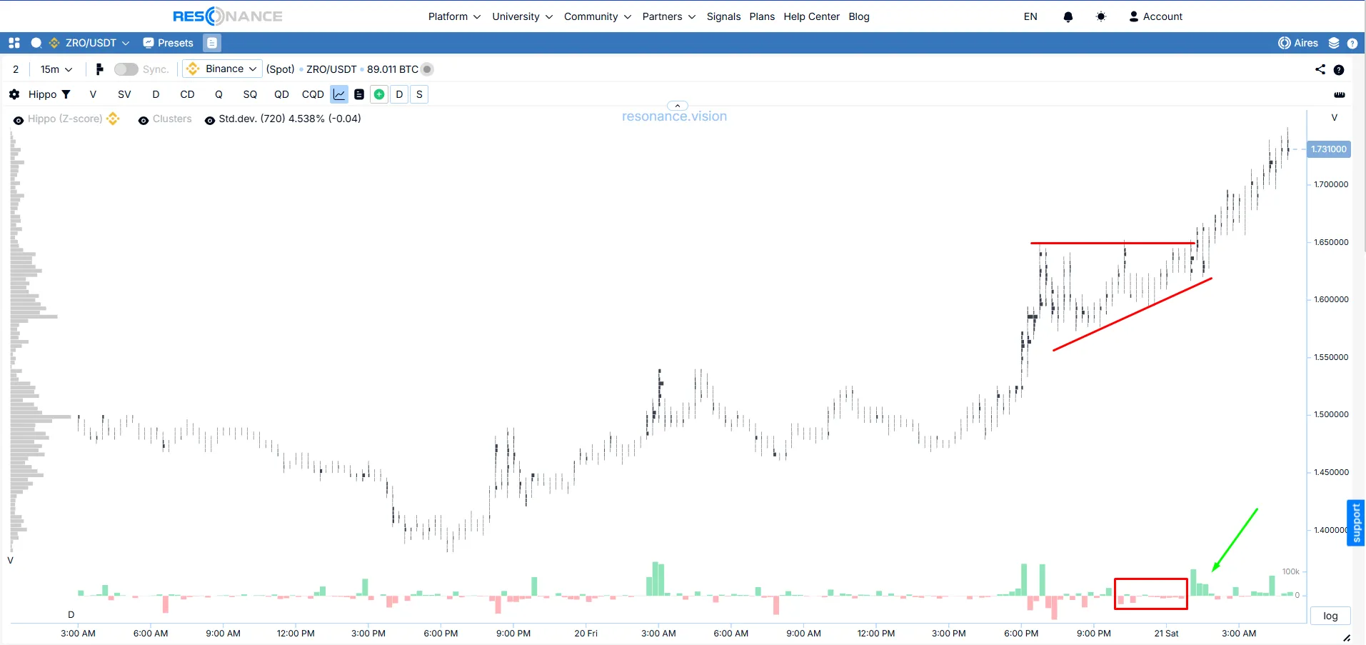 Ascending Pattern triangle