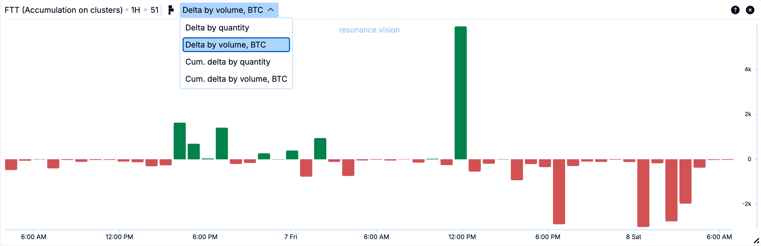 ФТТ - Графік