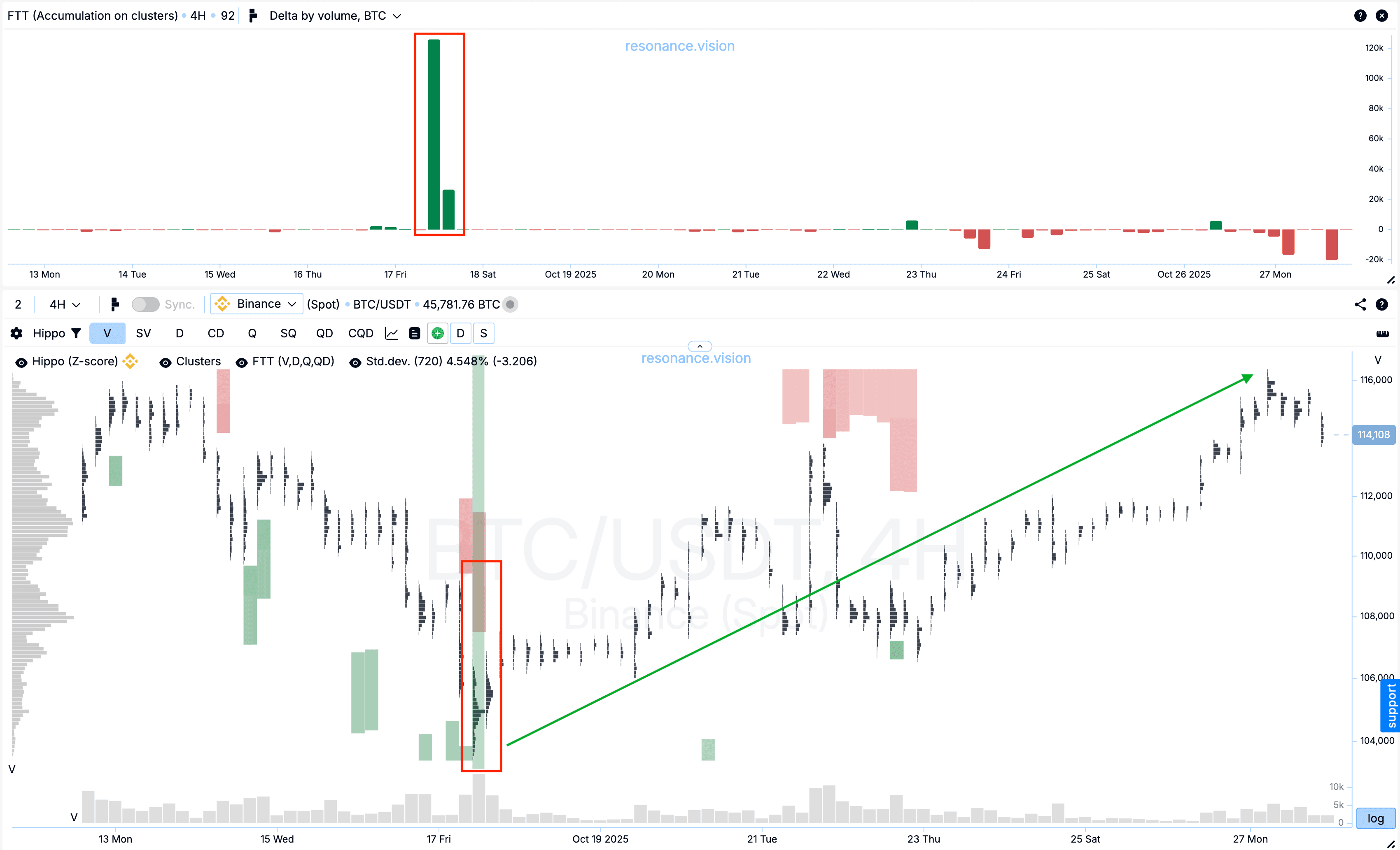 Кластерний графік + ФТТ