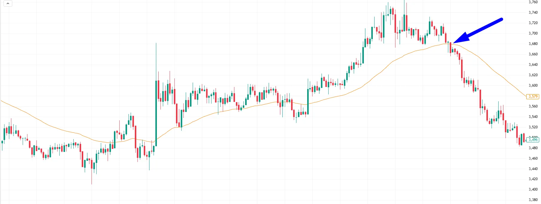 Ковзна середня у криптотрейдингу