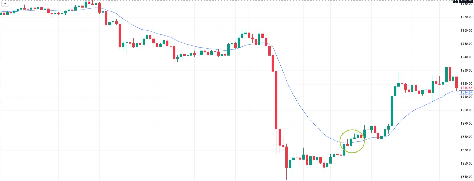 Ковзна середня - Підтвердження зростання