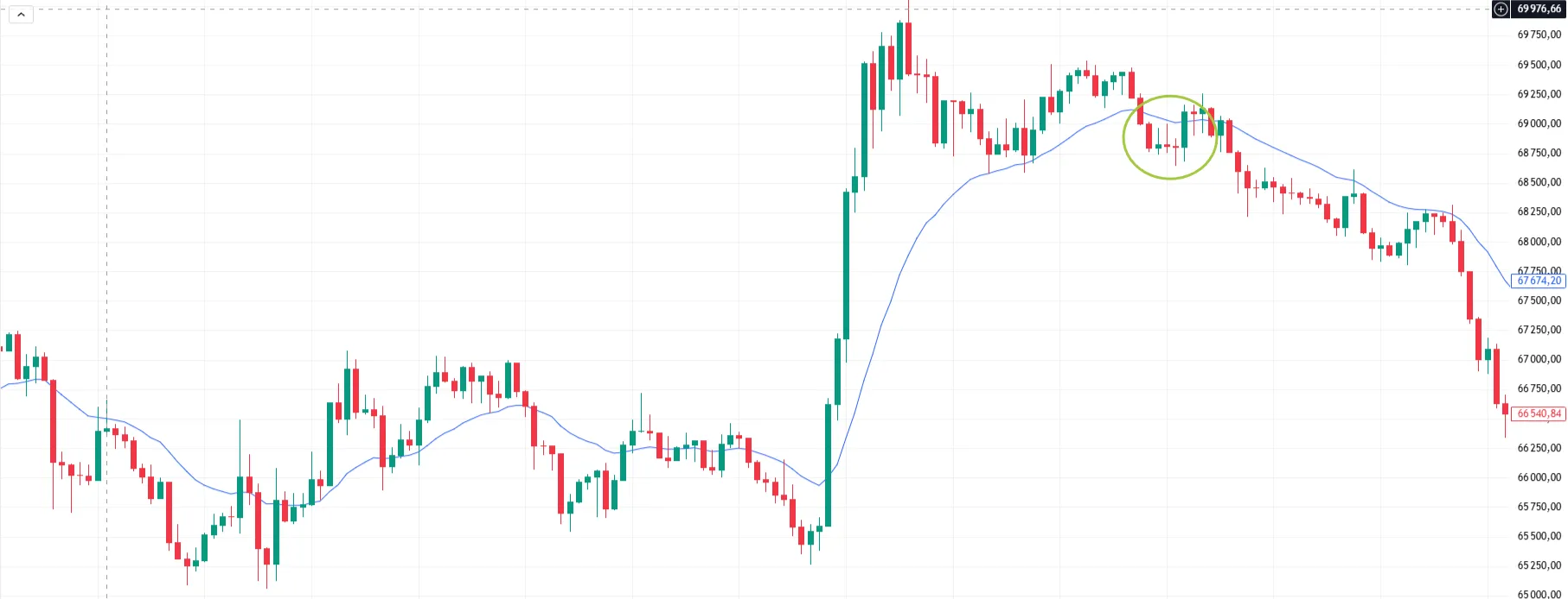 Ковзна середня - Підтвердження зниження