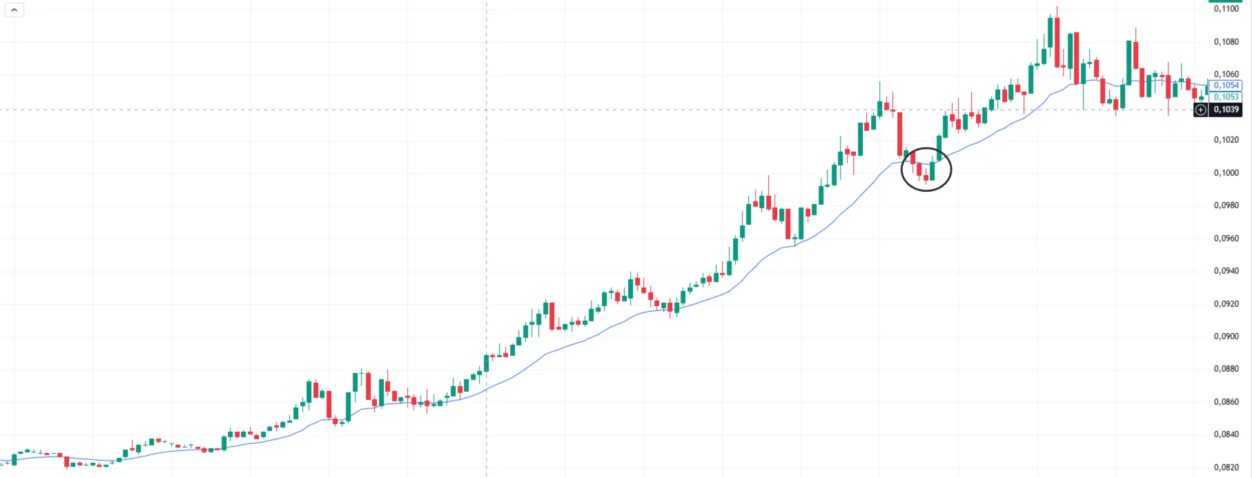 Ковзна середня - Хибний пробій