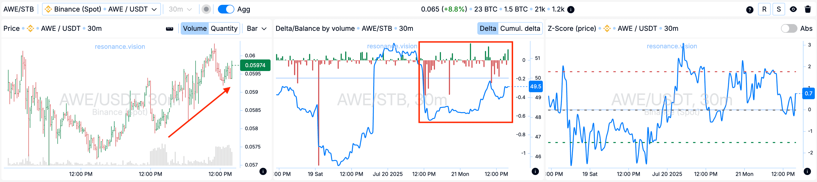Aggregated data - Dashboard
