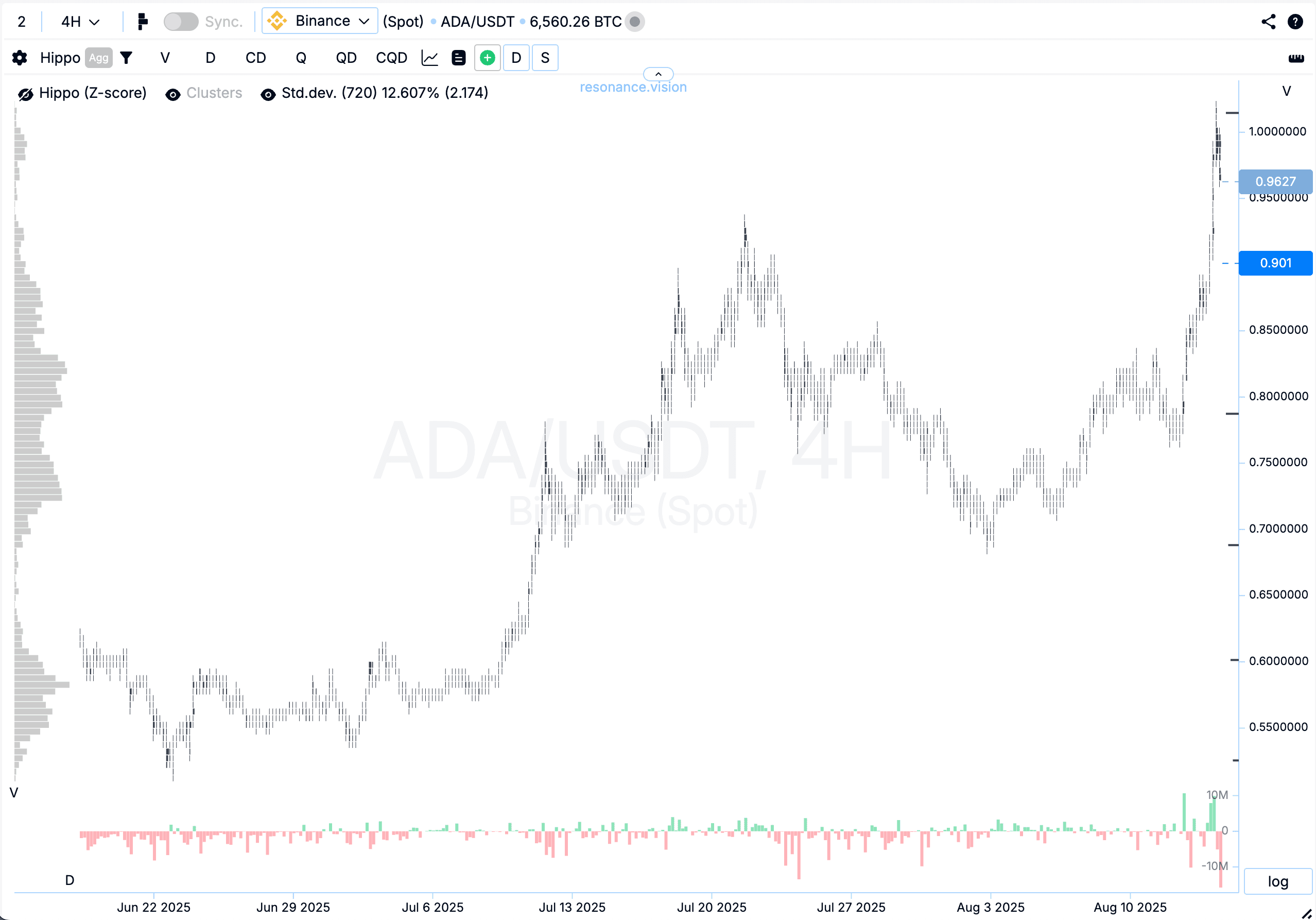 Cluster chart - ADA