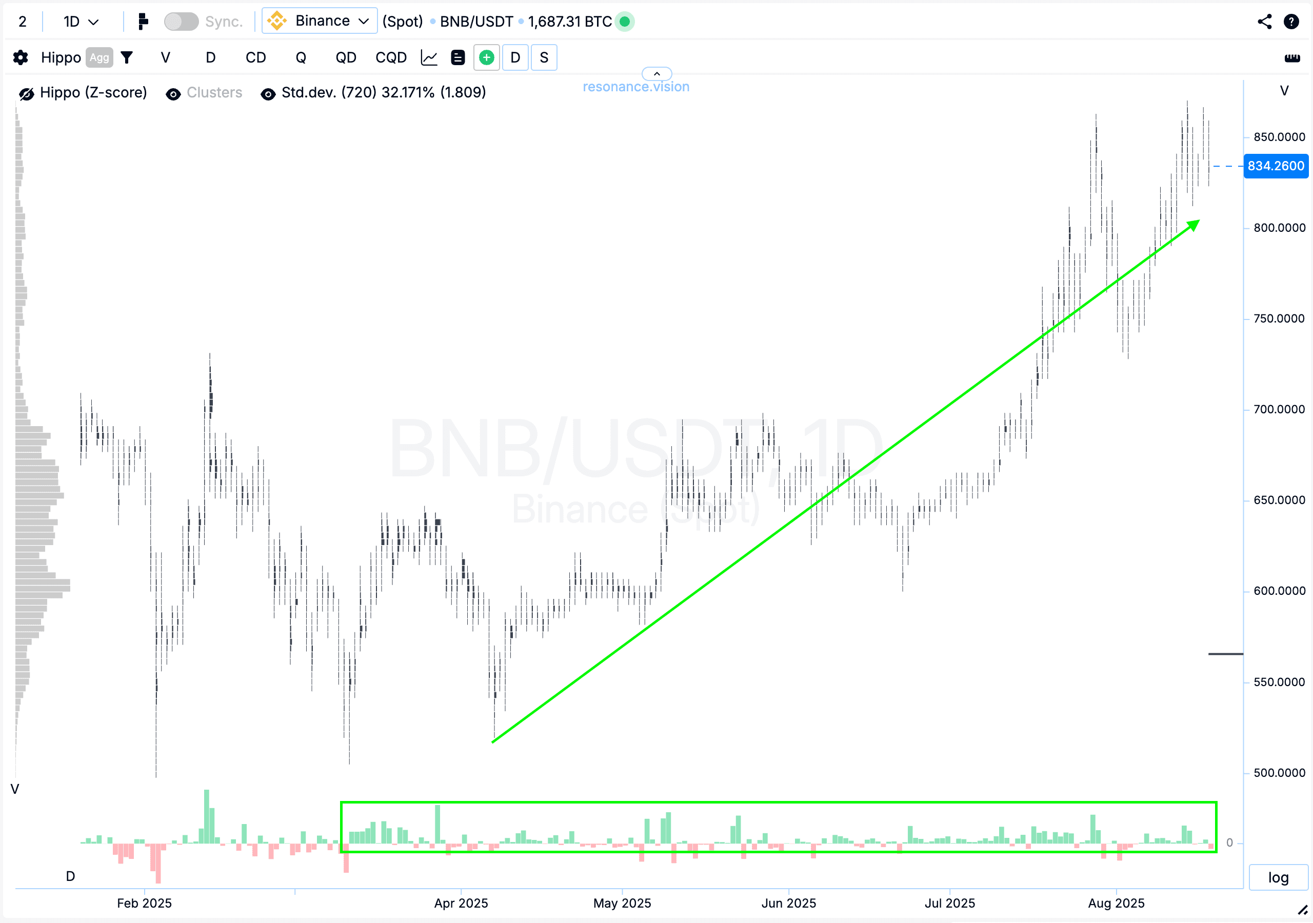 Кластерний графік - BNB
