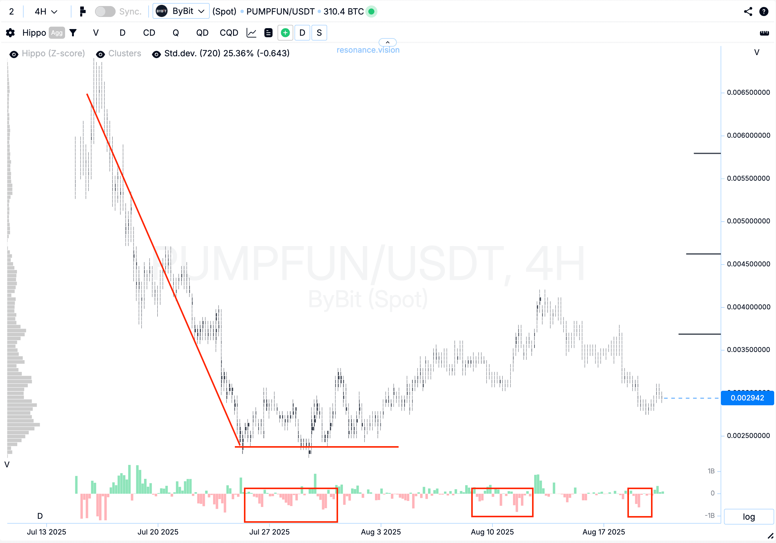 cluster chart - PUMPFUN