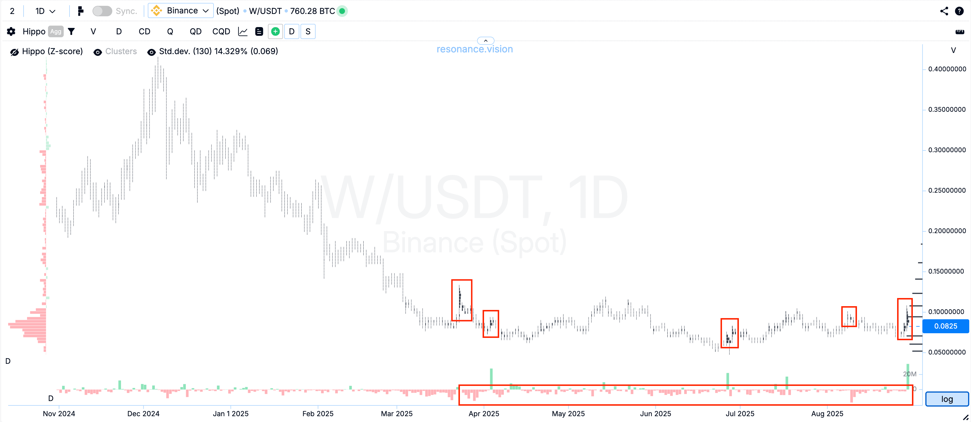 Cluster chart - W
