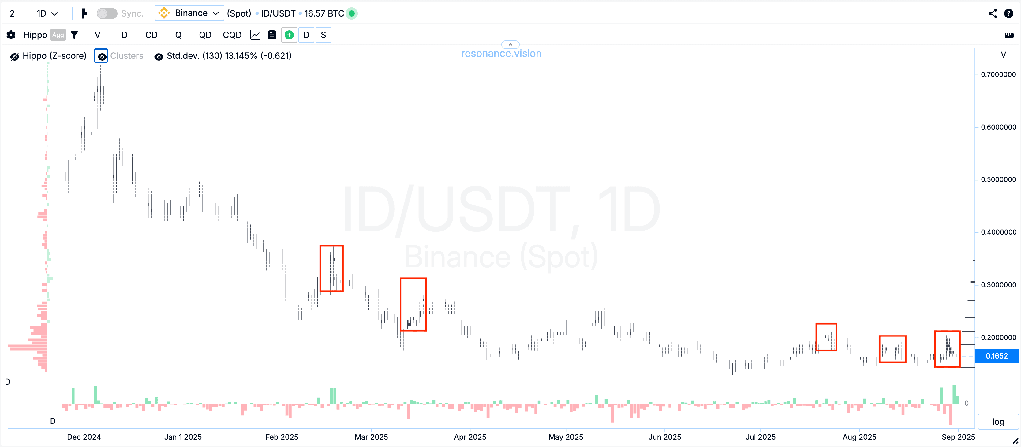 Cluster chart - Space (ID)