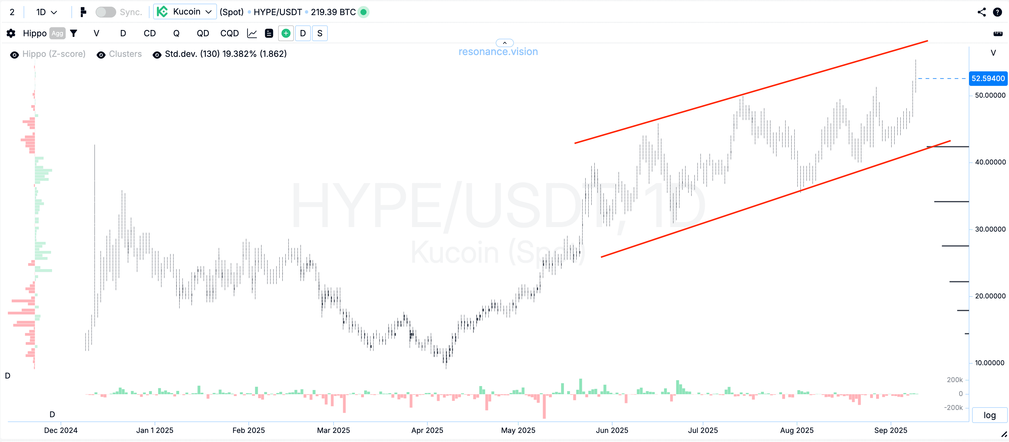 Cluster chart - HYPE