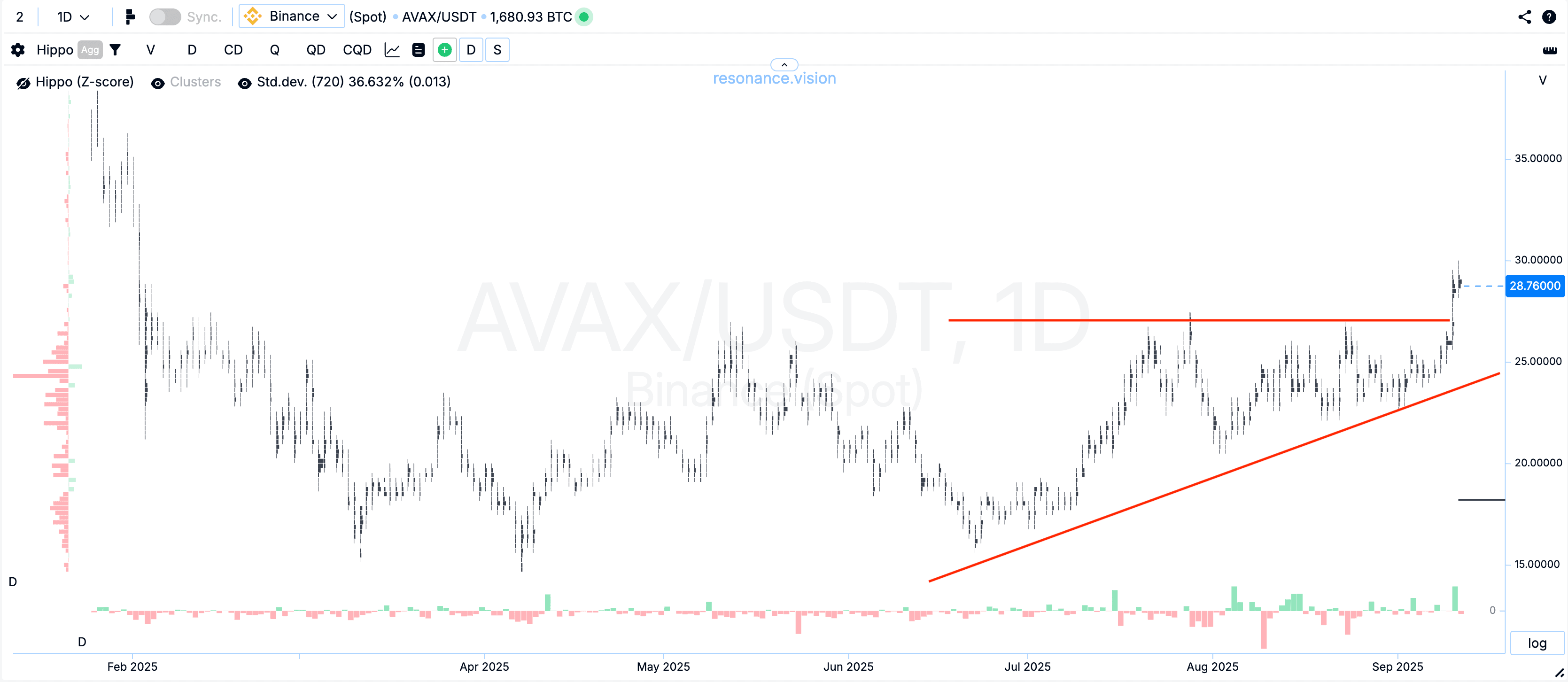 Cluster chart - AVAX