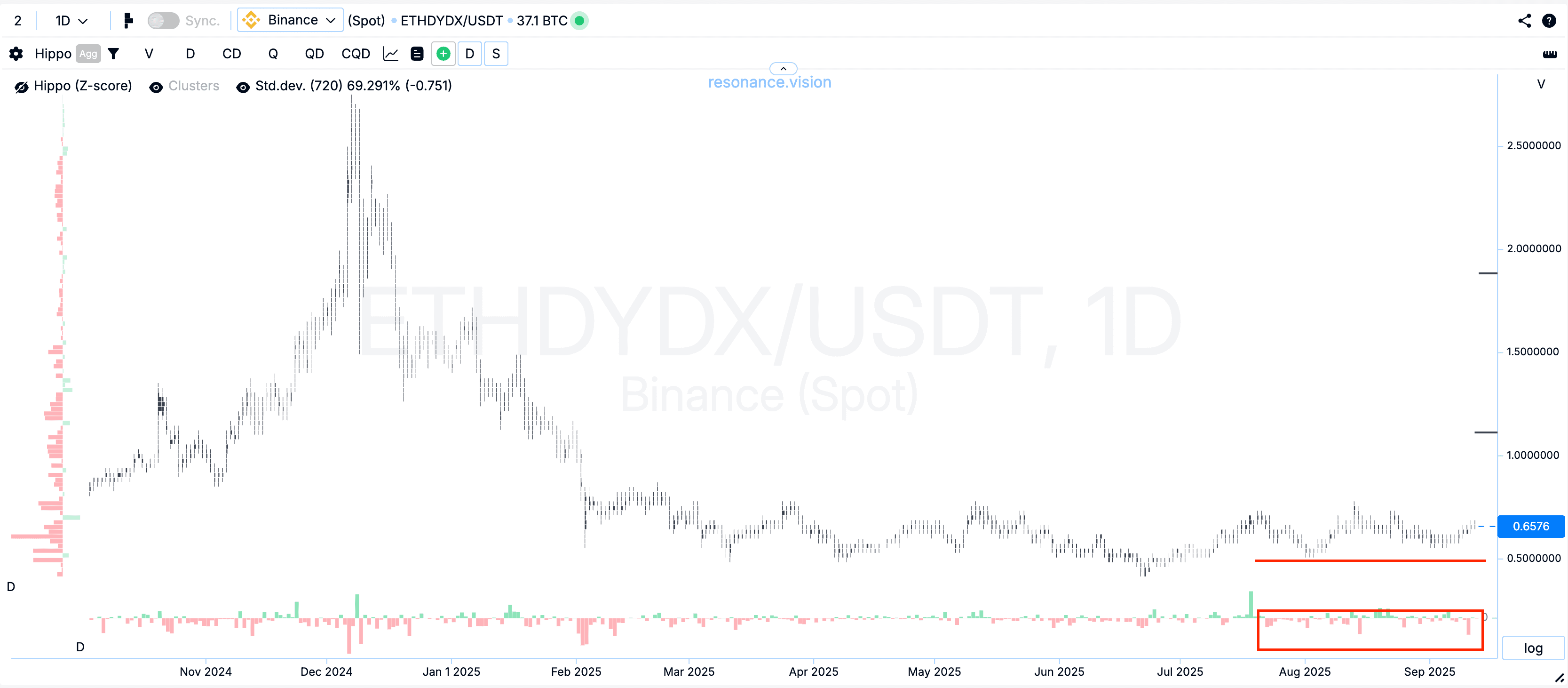 Cluster chart - DYDX