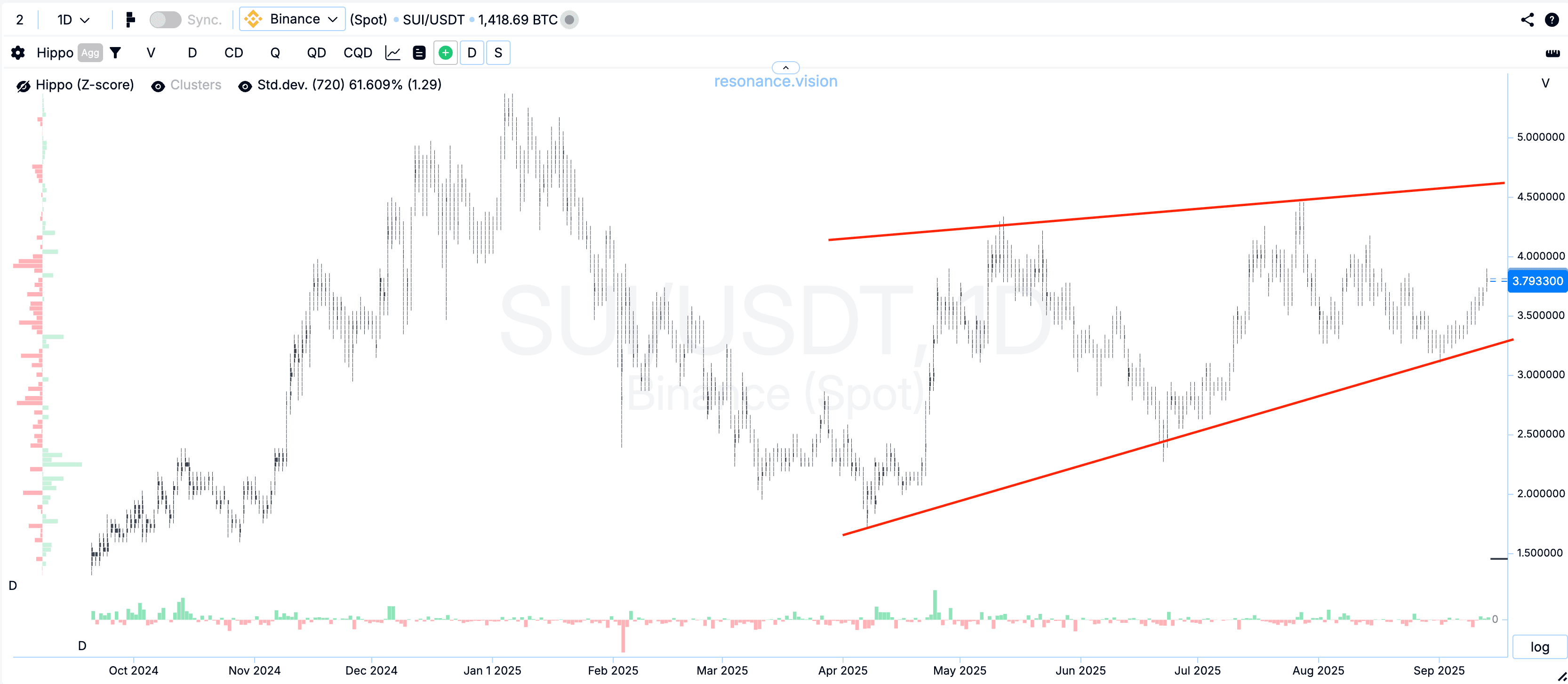 Cluster chart - SUI