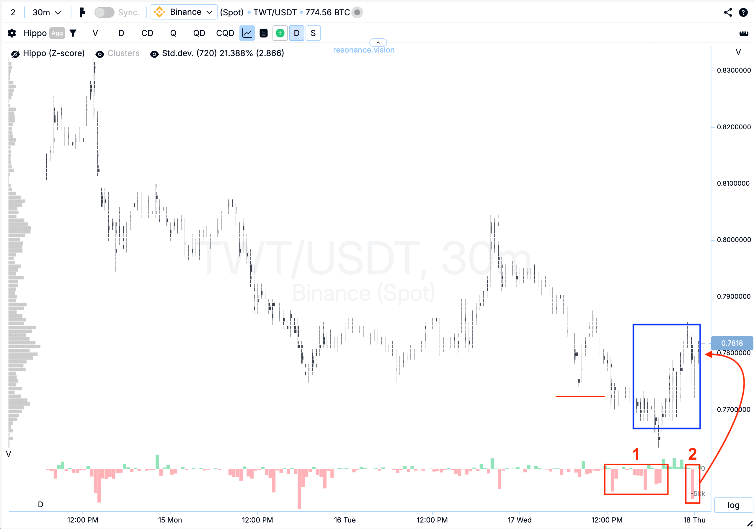 Cluster chart - TWT
