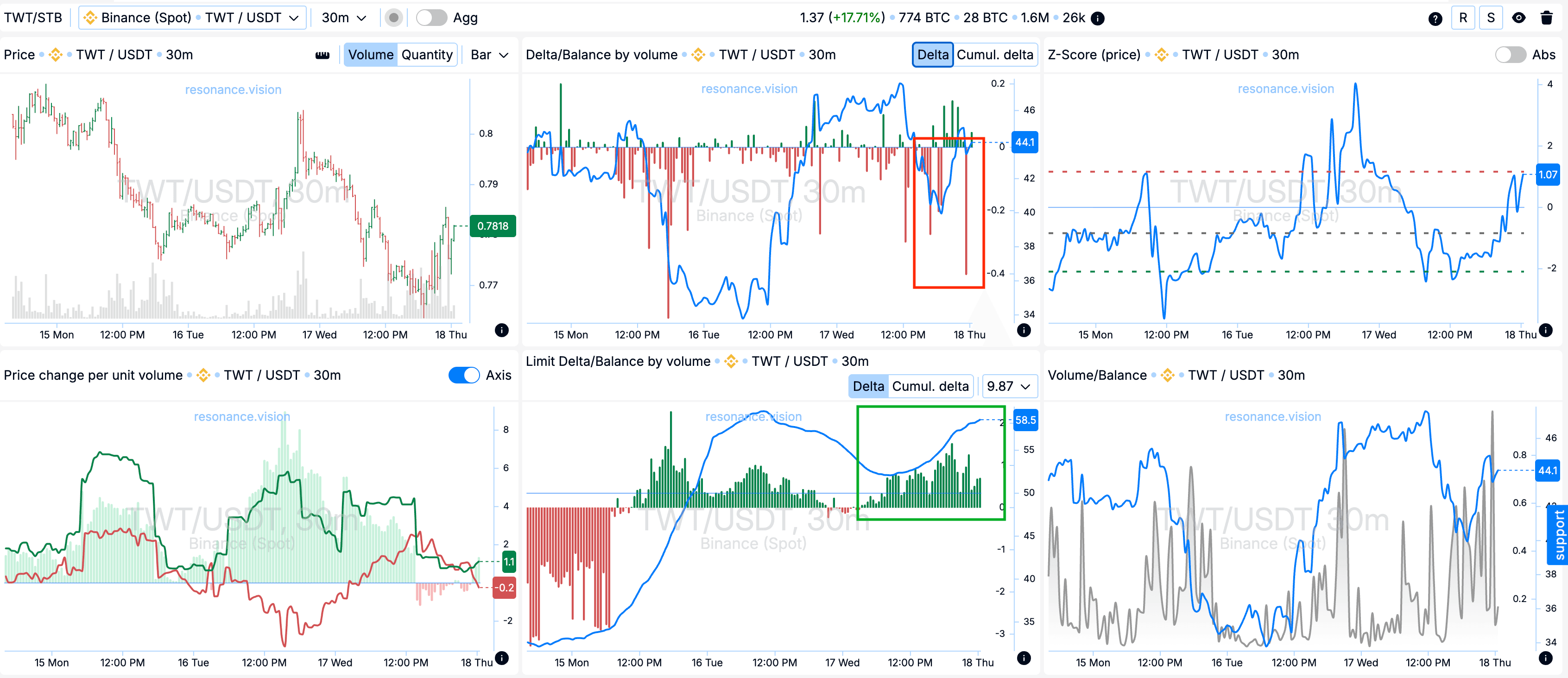 Aggregated data - Dashboard