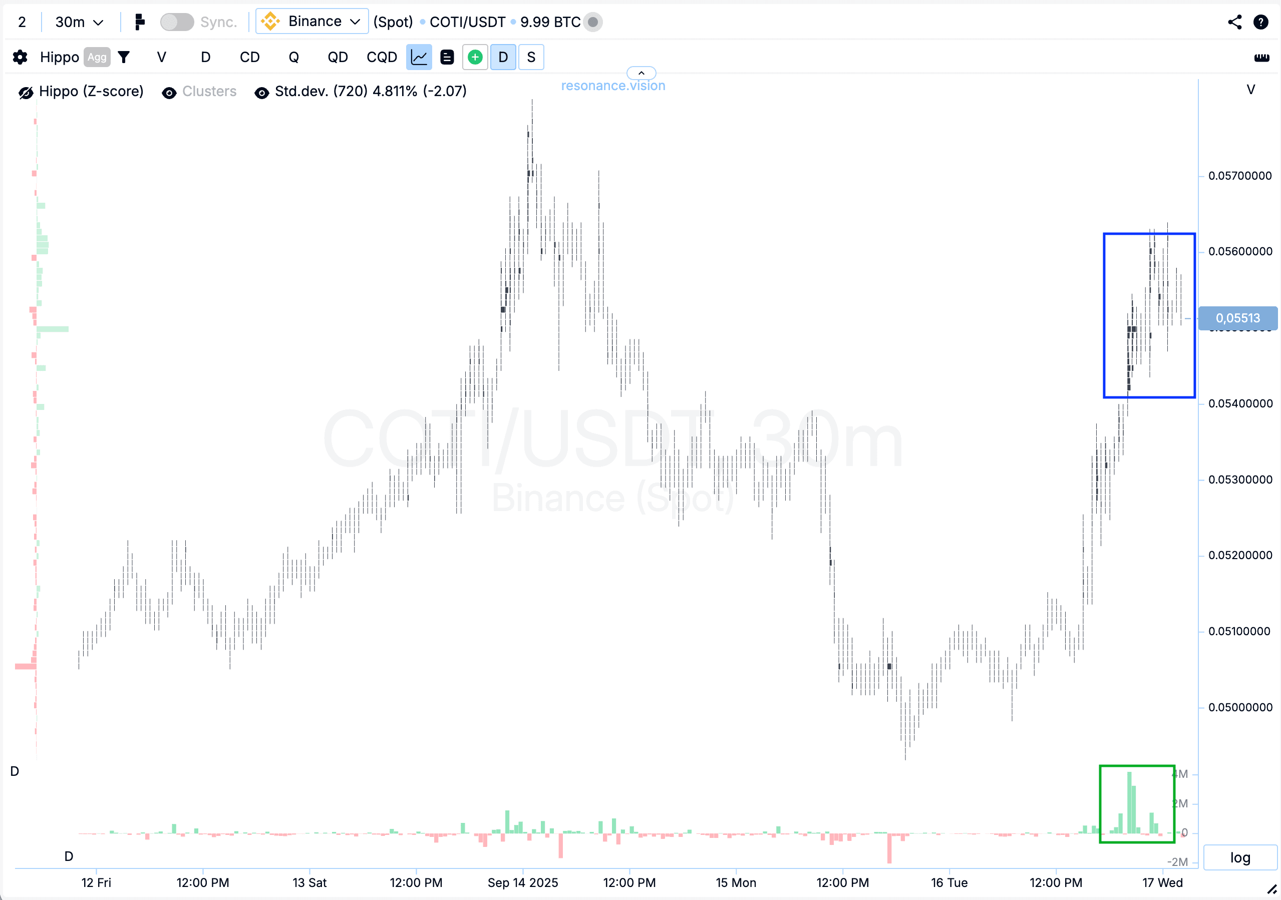 Cluster chart - COTI