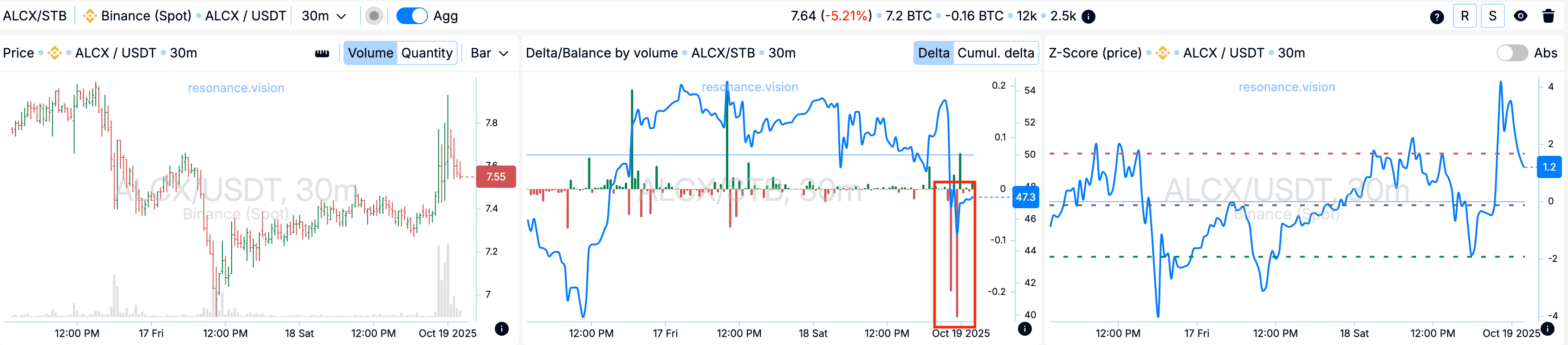 Aggregated data - Dashboard
