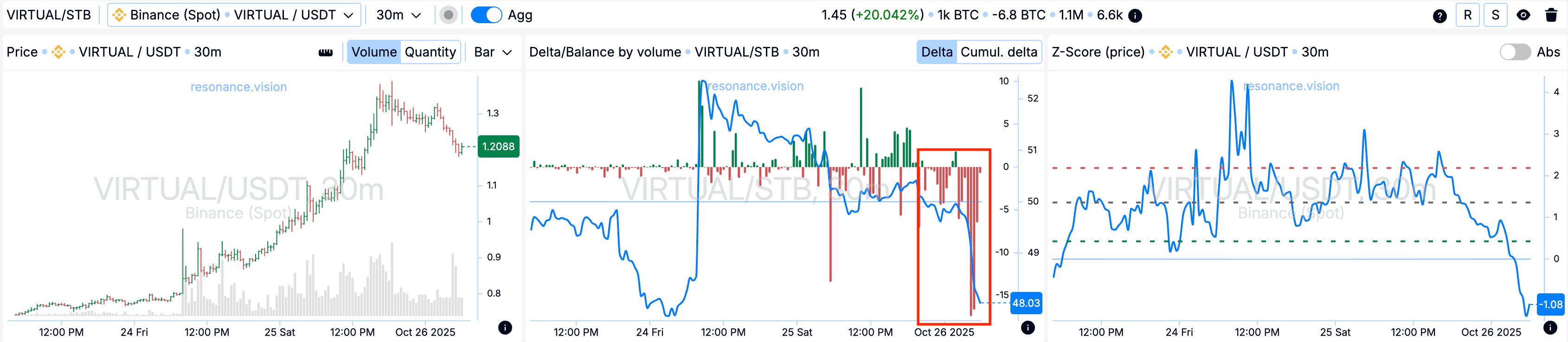 Агреговані дані - Дешборд