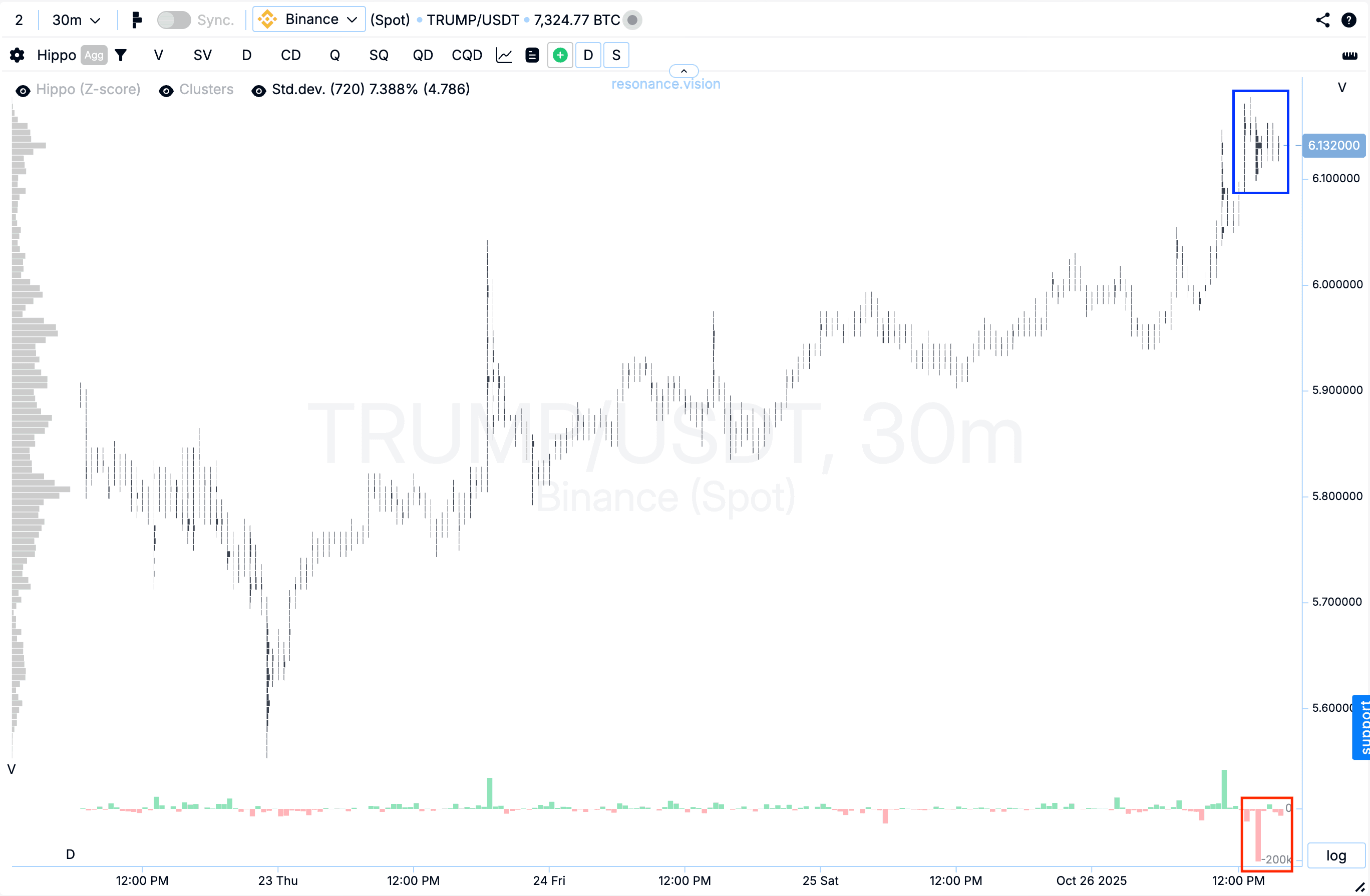 Кластерний графік - TRUMP