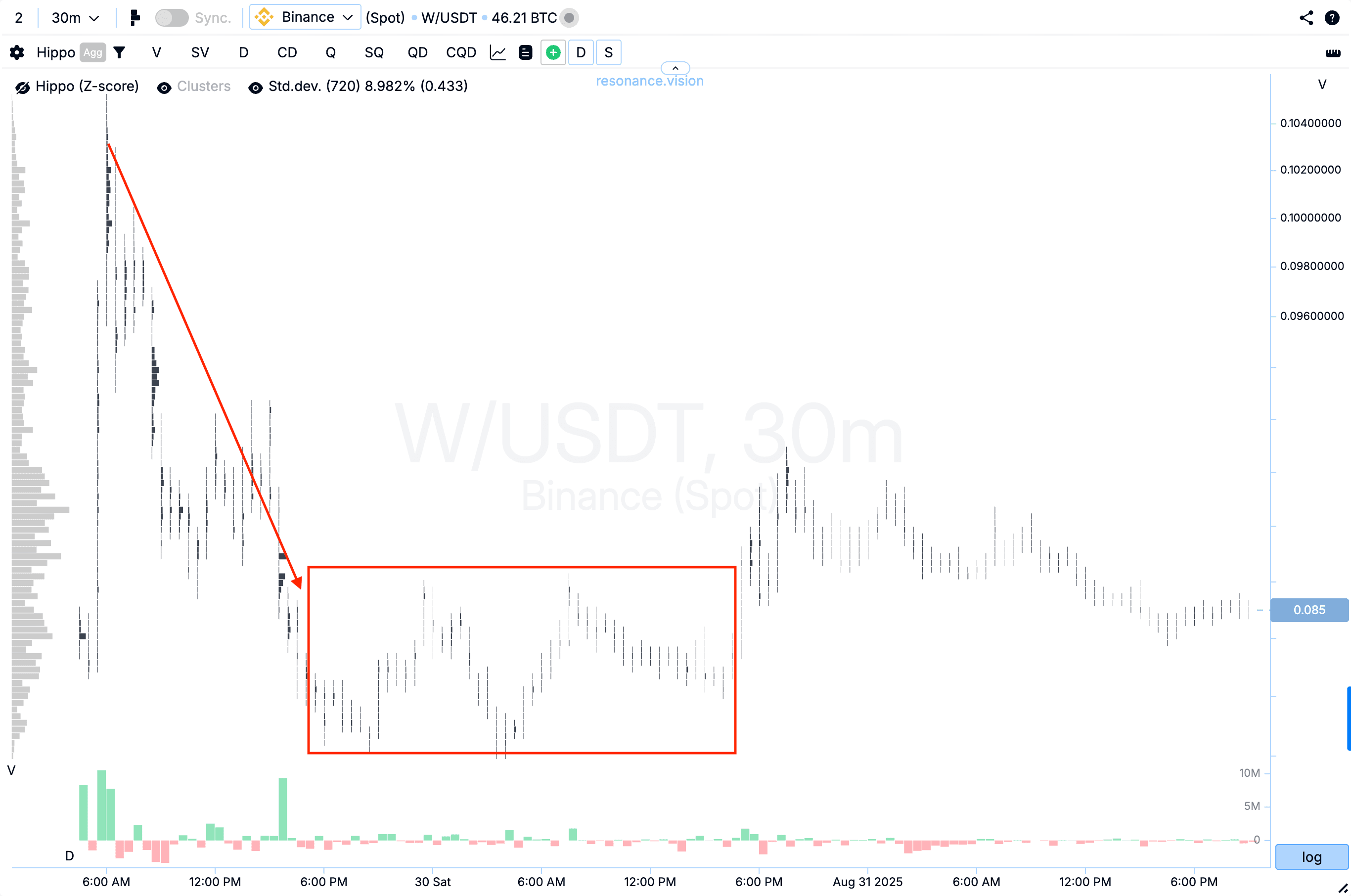 Кластерный график - W