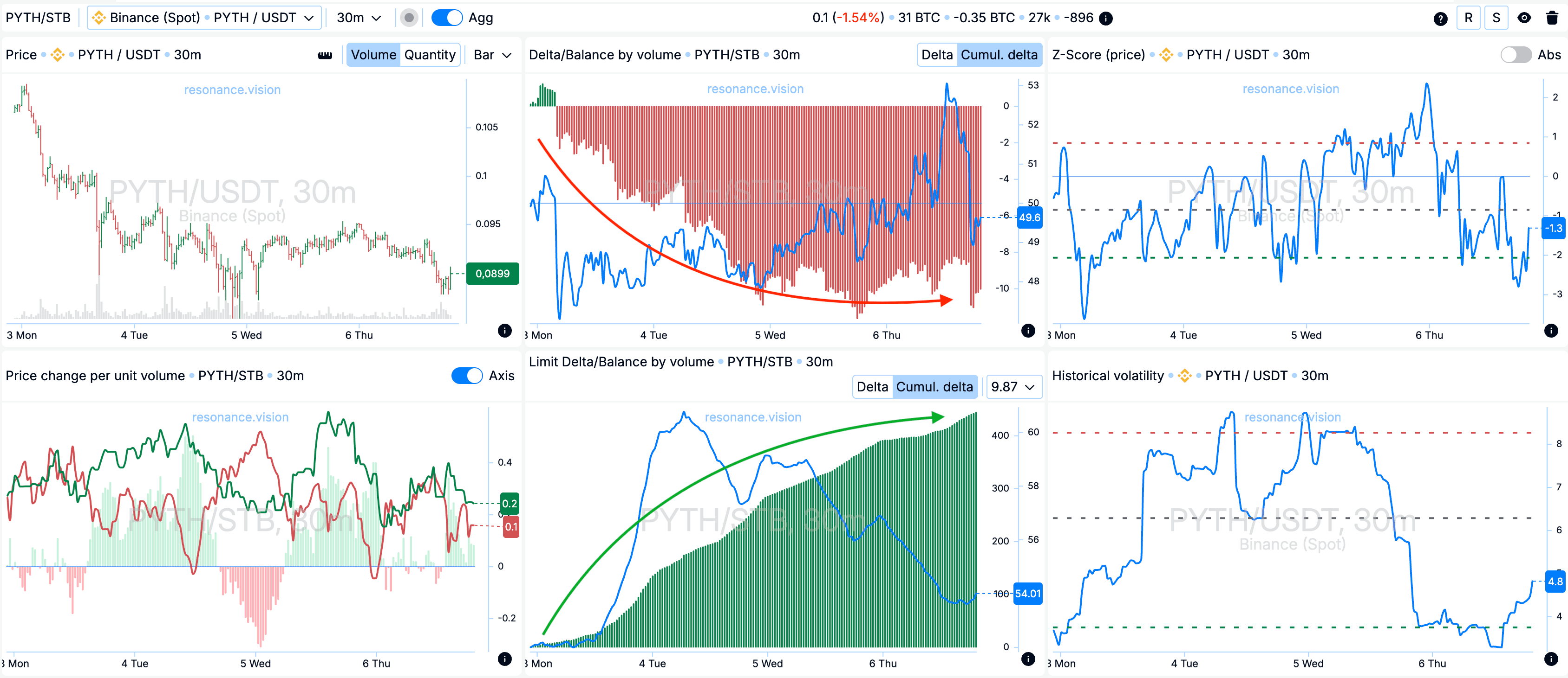 Агрегированны данные - Дешборд
