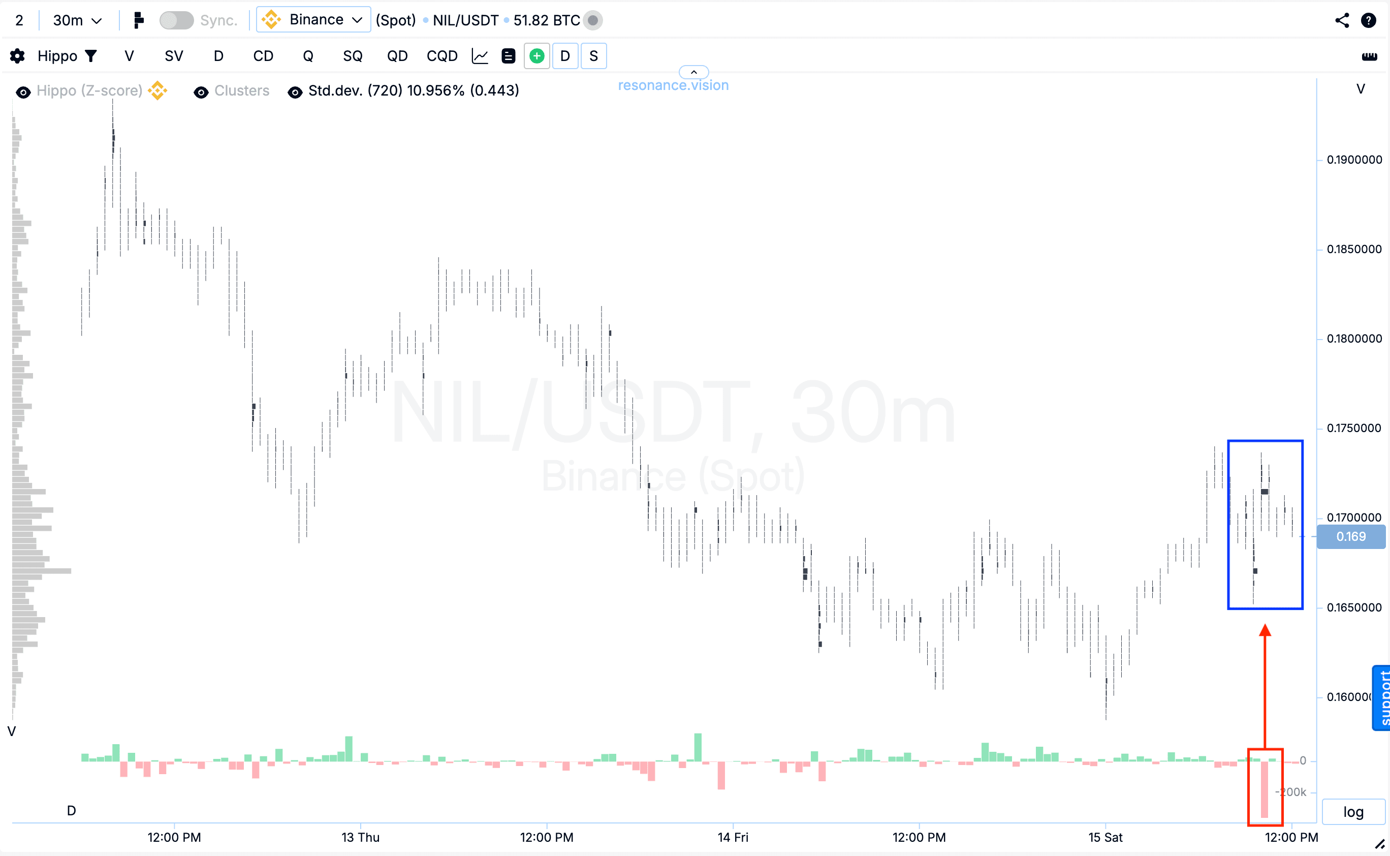 Кластерный график - NIL