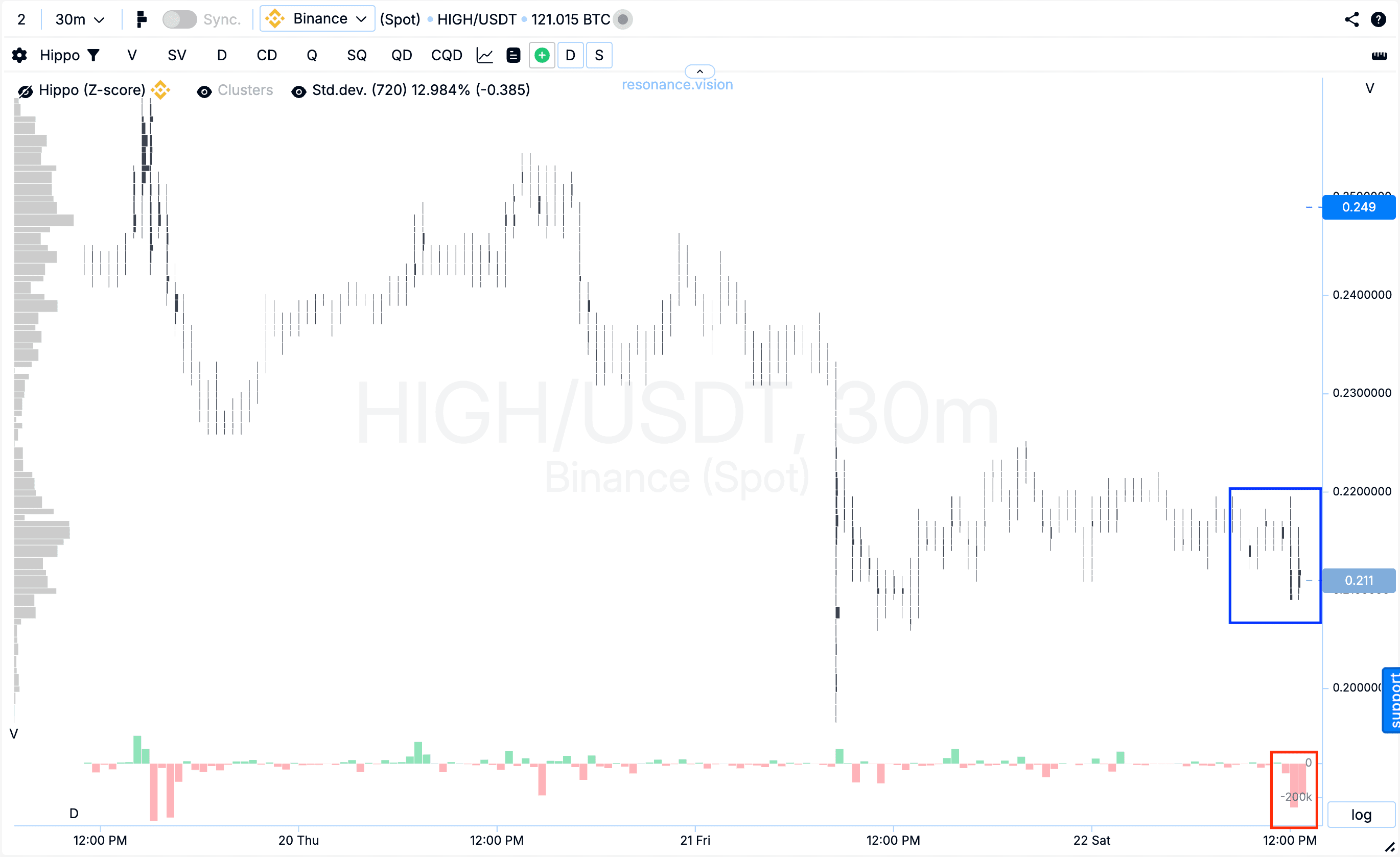 Кластерний графік - HIGH