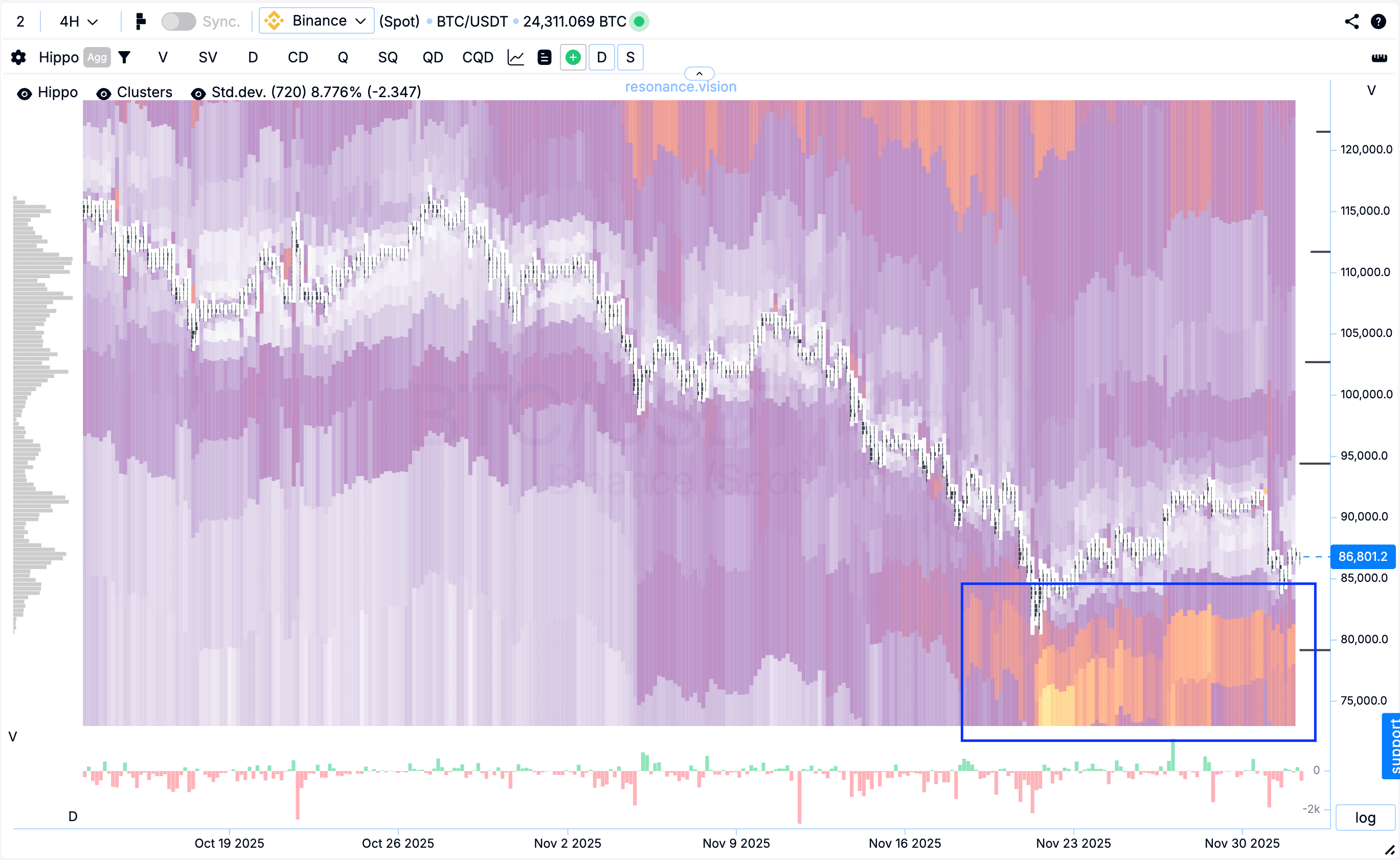 Теплова карта - ХІППО