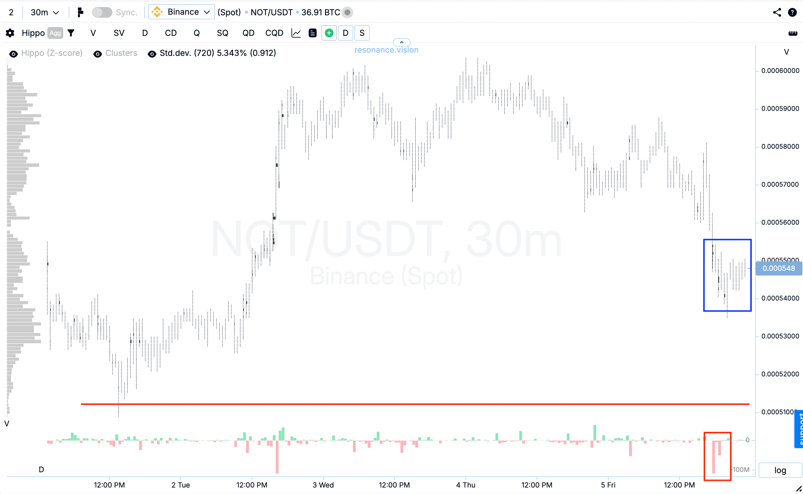 Кластерный график - NOT