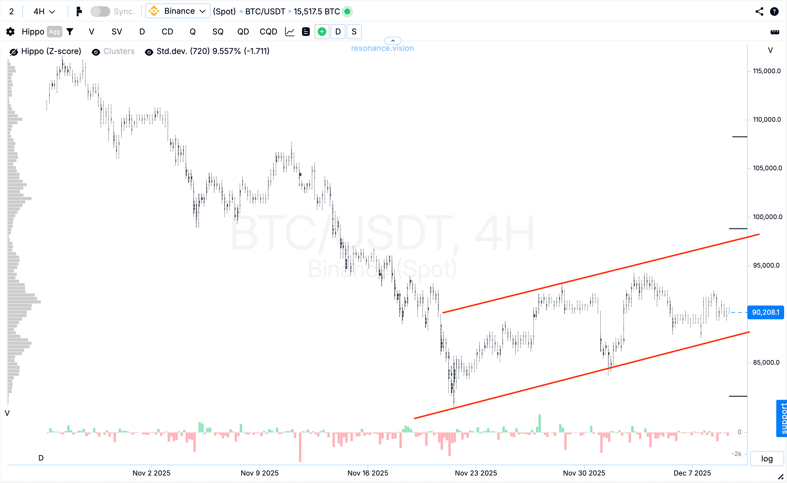 Кластерний графік - BTC