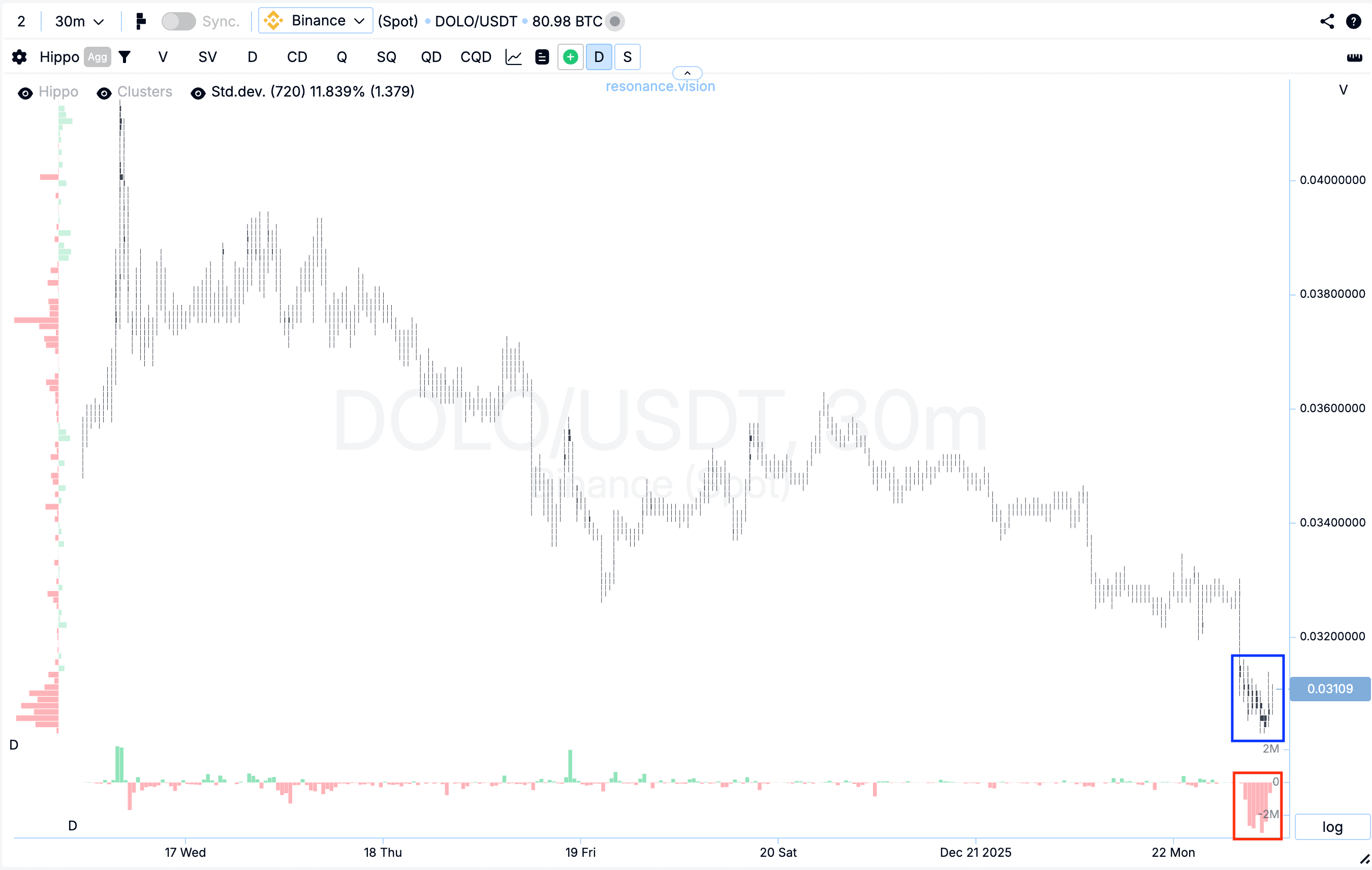 Кластерний графік - DOLO