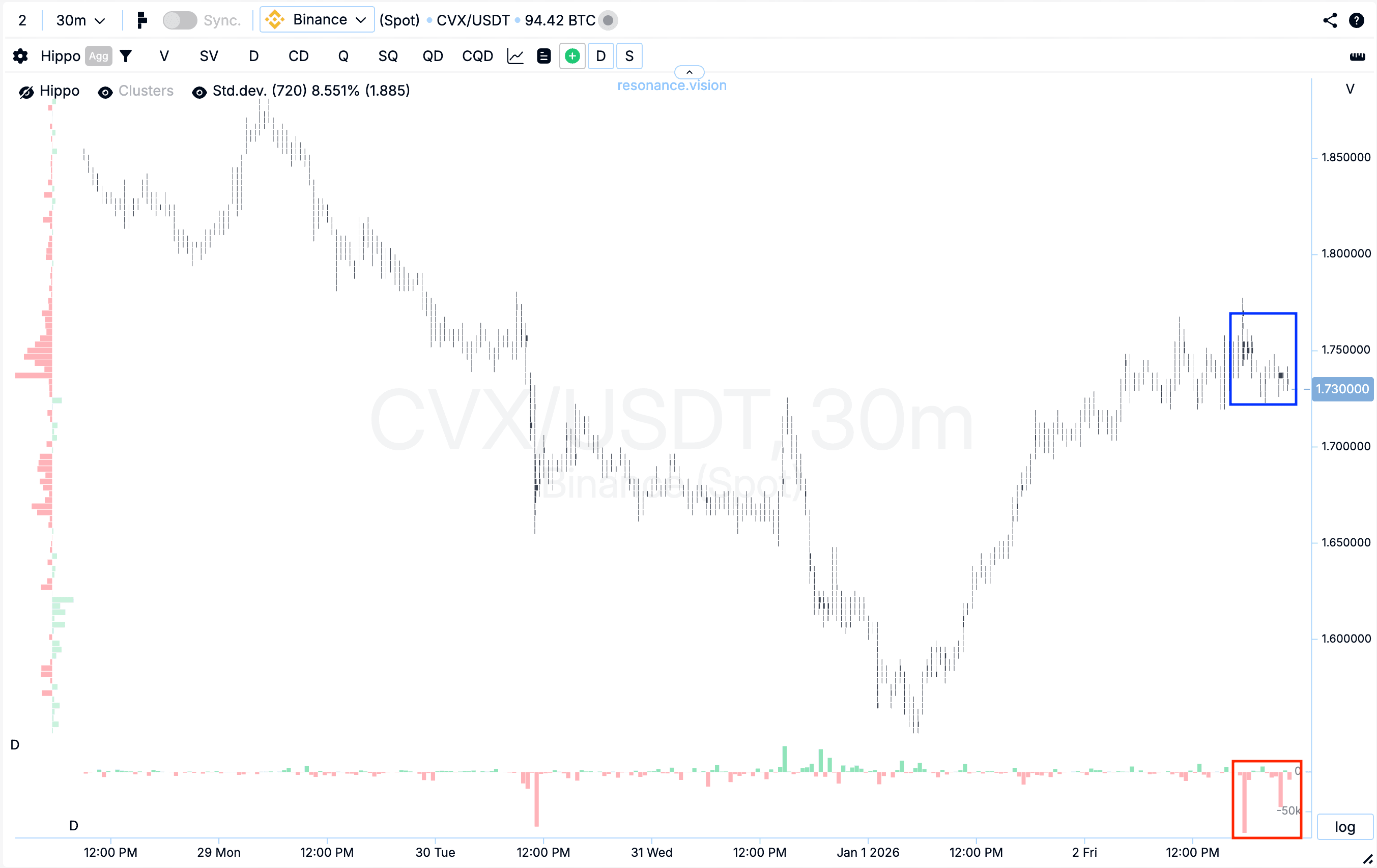 Cluster Chart - CVX