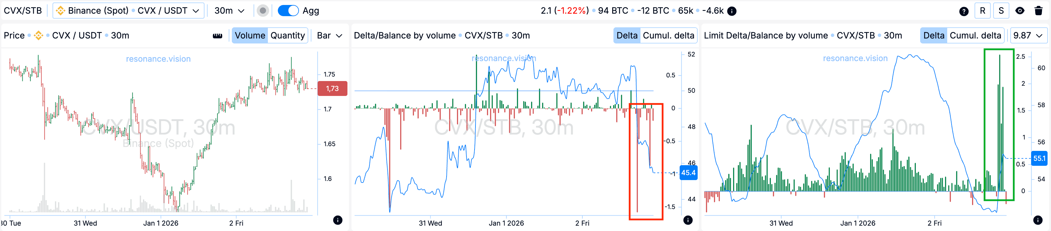 Aggregated data - Dashboard