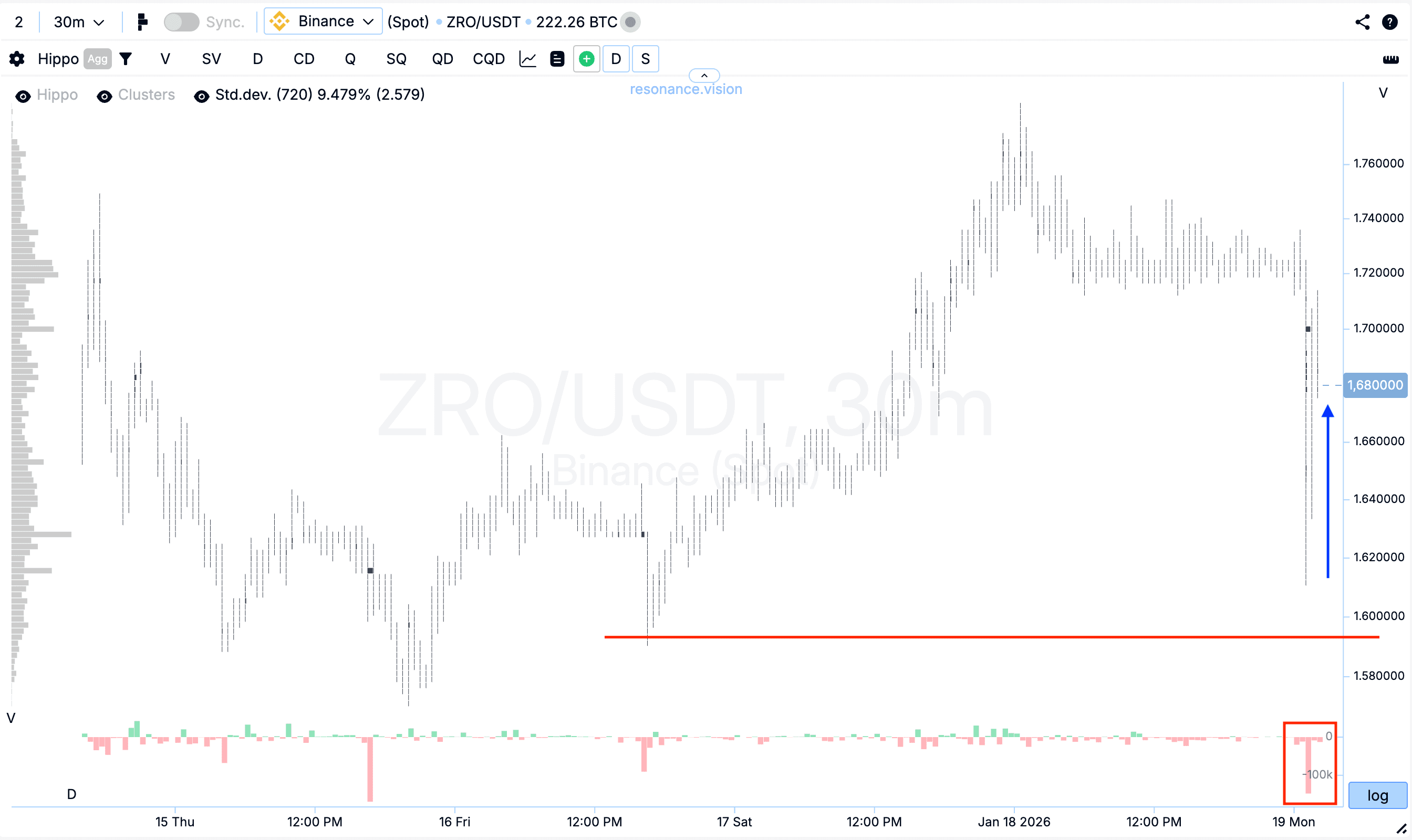 Кластерный график - ZRO