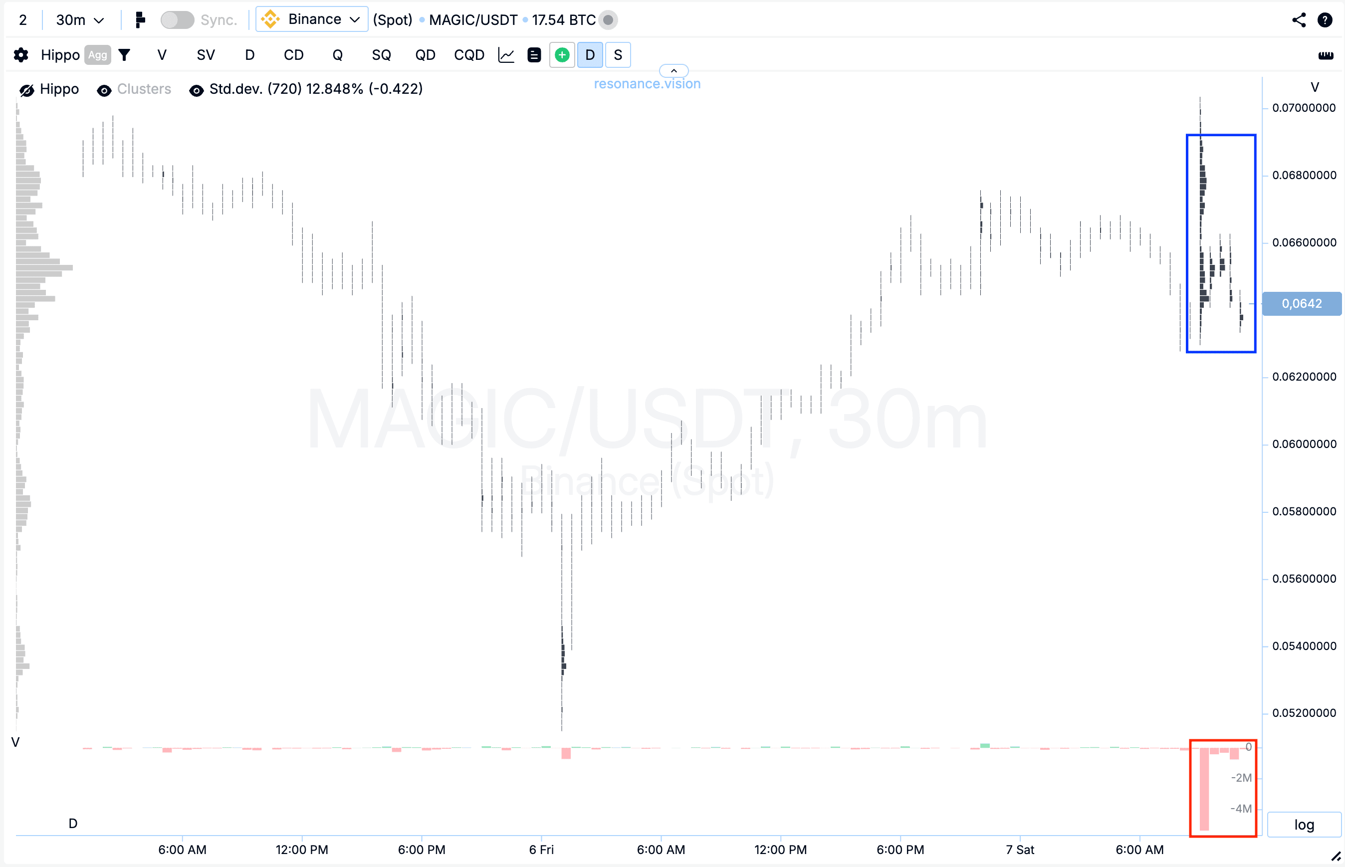 Cluster Graph - MAGIC