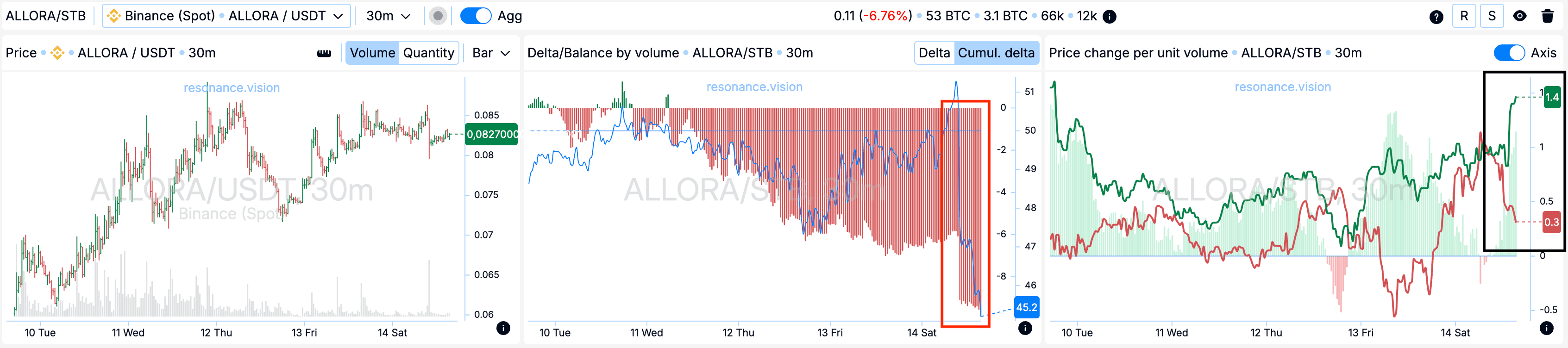 Агреговані дані - Дешборд