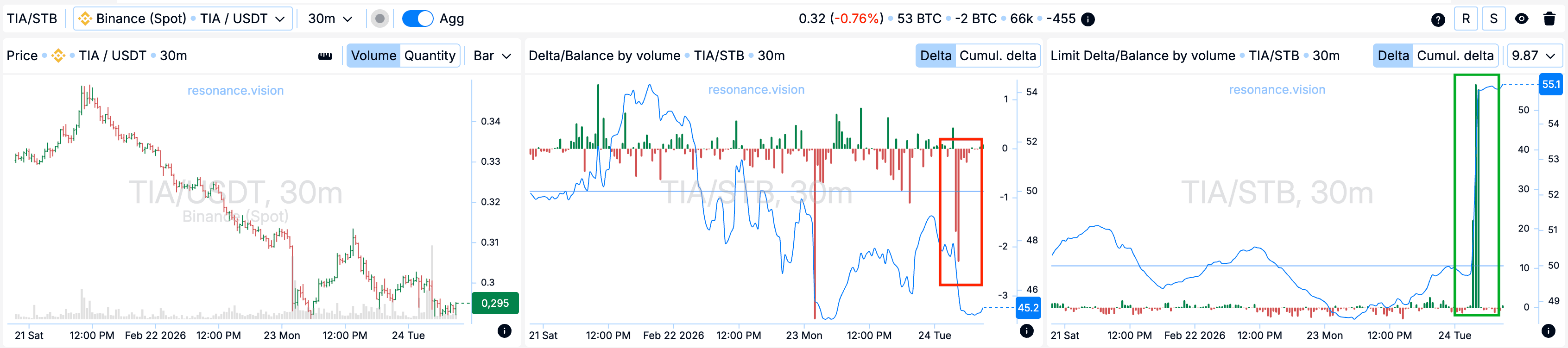 Aggregated data - Dashboard
